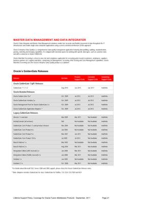 MASTER DATA MANAGEMENT AND DATA INTEGRATOR
  Oracle's Data Integrator and Master Data Management solutions enable fast, accurate and flexible movement of data throughout the IT
  infrastructure and enable single-view composite applications using a service-oriented architecture (SOA) approach.

  Oracle Enterprise Data Quality is a comprehensive data quality management application featuring data profiling, auditing, standardization,
  parsing, matching and merging capabilities. It is shipped with extension packs for working with specific data types, such as customer data,
  and with a connector to Siebel CRM/UCM.

  Oracle Watchlist Screening is a best-in-class risk and compliance application for screening party records (customers, employees, suppliers,
  business partners etc.) against watchlists, comprising List Management, Screening, Risk Scoring and Case Management capabilities. Oracle
  Watchlist Screening uses the Oracle Enterprise Data Quality product as a platform.



  Oracle’s GoldenGate Releases

                                                                                             Premier             Extended            Sustaining
  Release                                                                GA Date
                                                                                             Support Ends        Support Ends        Support Ends

  Oracle GoldenGate 11gR1 Releases
  GoldenGate 11.1.1.x*                                                   Aug 2010            Jun 2015            Jun 2017            Indefinite

  Oracle-Branded Releases
  Oracle Golden Gate 10.x*                                               Oct 2009            Jul 2012            Jul 2013            Indefinite

  Oracle GoldenGate Veridata 3.x                                         Oct 2009            Jul 2012            Jul 2013            Indefinite

  Oracle Management Pack for Oracle GoldenGate 2.x                       Oct 2009            Jul 2012            Jul 2013            Indefinite

  Oracle GoldenGate Application Adapters **                              Oct 2009            Jul 2012            Jul 2013            Indefinite

  Legacy GoldenGate Releases
  Director 1.4 and later                                                 Mar 2009            Mar 2011            Not Available       Indefinite

  ActivityConsole (all versions)                                         N/A                 Not Available       Not Available       Indefinite

  GoldenGate Core Product 7.x and previous releases                      Nov 2004            Not Available       Not Available       Indefinite

  GoldenGate Core Product 8.x                                            Jun 2005            Not Available       Not Available       Indefinite

  GoldenGate Core Product 9.x                                            Mar 2007            Jan 2011            Not Available       Indefinite

  GoldenGate Core Product 10.0.x                                         Jul 2009            Jul 2012            Not Available       Indefinite

  Base24 Add-on 1.x                                                      Mar 2003            Not Available       Not Available       Indefinite

  Base24 Add-on 2.x                                                      Aug 2004            Mar 2011            Not Available       Indefinite

  Intergration Edition (JMS Userexit) 2.x                                Jan 2008            Mar 2011            Not Available       Indefinite

  Intergration Edition (Flatfile Userexit) 2.x                           Jan 2008            Mar 2011            Not Available       Indefinite

  Veridata 1.x                                                           Jun 2005            Not Available       Not Available       Indefinite

  Veridata 2.1.x                                                         Oct 2008            Mar 2011            Not Available       Indefinite

*For details about Microsoft SQL Server 2000 and 2005 support, please check the Oracle GoldenGate Release notes.

**Note: Adapters includes GoldenGate for Java, GoldenGate for Flatfiles, T24, D24, E24, M24 and N24




  Lifetime Support Policy, Coverage for Oracle Fusion Middleware Products - September, 2011                                           Page 21
 