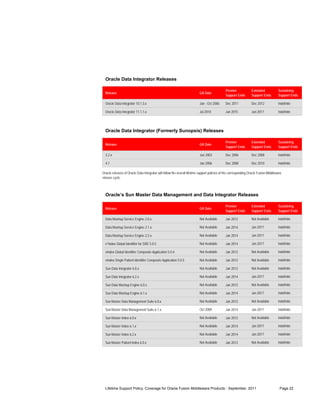 Oracle Data Integrator Releases

                                                                                              Premier             Extended            Sustaining
  Release                                                                 GA Date
                                                                                              Support Ends        Support Ends        Support Ends

  Oracle Data Integrator 10.1.3.x                                         Jan - Oct 2006      Dec 2011            Dec 2012            Indefinite

  Oracle Data Integrator 11.1.1.x                                         Jul 2010            Jun 2015            Jun 2017            Indefinite




  Oracle Data Integrator (Formerly Sunopsis) Releases

                                                                                              Premier             Extended            Sustaining
  Release                                                                 GA Date
                                                                                              Support Ends        Support Ends        Support Ends

  3.2.x                                                                   Jun 2003            Dec 2006            Dec 2008            Indefinite

  4.1                                                                     Jan 2006            Dec 2008            Dec 2010            Indefinite

Oracle releases of Oracle Data Integrator will follow the overall lifetime support policies of the corresponding Oracle Fusion Middleware
release cycle.



  Oracle’s Sun Master Data Management and Data Integrator Releases

                                                                                              Premier             Extended            Sustaining
  Release                                                                 GA Date
                                                                                              Support Ends        Support Ends        Support Ends

  Data Mashup Service Engine 2.0.x                                        Not Available       Jan 2012            Not Available       Indefinite

  Data Mashup Service Engine 2.1.x                                        Not Available       Jan 2014            Jan 2017            Indefinite

  Data Mashup Service Engine 2.2.x                                        Not Available       Jan 2014            Jan 2017            Indefinite

  e*Index Global Identifier for SRE 5.0.5                                 Not Available       Jan 2014            Jan 2017            Indefinite

  eIndex Global Identifier Composite Application 5.0.4                    Not Available       Jan 2012            Not Available       Indefinite

  eIndex Single Patient Identifier Composite Application 5.0.5            Not Available       Jan 2012            Not Available       Indefinite

  Sun Data Integrator 6.0.x                                               Not Available       Jan 2012            Not Available       Indefinite

  Sun Data Integrator 6.2.x                                               Not Available       Jan 2014            Jan 2017            Indefinite

  Sun Data Mashup Engine 6.0.x                                            Not Available       Jan 2012            Not Available       Indefinite

  Sun Data Mashup Engine 6.1.x                                            Not Available       Jan 2014            Jan 2017            Indefinite

  Sun Master Data Management Suite 6.0.x                                  Not Available       Jan 2012            Not Available       Indefinite

  Sun Master Data Management Suite 6.1.x                                  Oct 2009            Jan 2014            Jan 2017            Indefinite

  Sun Master Index 6.0.x                                                  Not Available       Jan 2012            Not Available       Indefinite

  Sun Master Index 6.1.x *                                                Not Available       Jan 2014            Jan 2017            Indefinite

  Sun Master Index 6.2.x                                                  Not Available       Jan 2014            Jan 2017            Indefinite

  Sun Master Patient Index 6.0.x                                          Not Available       Jan 2012            Not Available       Indefinite




  Lifetime Support Policy, Coverage for Oracle Fusion Middleware Products - September, 2011                                            Page 22
 