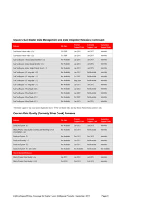 Oracle’s Sun Master Data Management and Data Integrator Releases (continued)

                                                                                       Premier            Extended            Sustaining
Release                                                             GA Date
                                                                                       Support Ends       Support Ends        Support Ends

Sun Master Patient Index 6.1.x *                                    Oct 2009           Jan 2014           Jan 2017            Indefinite

Sun Master Patient Index 6.2.x                                      Oct 2009           Jan 2014           Jan 2017            Indefinite

Sun SeeBeyond e*Index Global Identifier 4.5.3                       Not Available      Jan 2014           Jan 2017            Indefinite

Sun SeeBeyond eIndex Global Identifier 5.1.3                        Not Available      Jan 2013           Jan 2015            Indefinite

Sun SeeBeyond eIndex Single Patient View 5.1.3                      Not Available      Jan 2013           Jan 2015            Indefinite

Sun SeeBeyond eTL Integrator 5.0.5                                  Not Available      Jan 2012           Not Available       Indefinite

Sun SeeBeyond eTL Integrator 5.1.1                                  Not Available      Oct 2007           Not Available       Indefinite

Sun SeeBeyond eTL Integrator 5.1.2                                  Not Available      May 2009           Not Available       Indefinite

Sun SeeBeyond eTL Integrator 5.1.3                                  Not Available      Jan 2013           Jan 2015            Indefinite

Sun SeeBeyond eView Studio 5.0.5                                    Not Available      Jan 2012           Not Available       Indefinite

Sun SeeBeyond eView Studio 5.1.1                                    Not Available      Jun 2007           Not Available       Indefinite

Sun SeeBeyond eView Studio 5.1.2                                    Not Available      Oct 2007           Not Available       Indefinite

Sun SeeBeyond eView Studio 5.1.3                                    Not Available      Jan 2013           Jan 2015            Indefinite


* Restricted support of Sun Java System Application Server 9.1 for Sun Master Index and Sun Master Patient Index customers only.


Oracle's Data Quality (Formerly Silver Creek) Releases

                                                                                       Premier            Extended            Sustaining
Release                                                             GA Date
                                                                                       Support Ends       Support Ends        Support Ends

DataLens System 5.5                                                 Not Available      Jun 2012           Jun 2013            Indefinite

Oracle Product Data Quality Cleansing and Matching Server           Not Available      Dec 2011           Not Available       Indefinite
(PDQCMS) 5.5.02

DataLens System 5.1                                                 Not Available      Dec 2011           Dec 2012            Indefinite

DataLens Foundry 5.1                                                Not Available      Jun 2011           Not Available       Indefinite

DataLens System 5.0                                                 Not Available      Jun 2011           Not Available       Indefinite

DataLens System 4.X and Earlier                                     Not Available      Not Available      Not Available       Not Available

Oracle-Branded Releases

Oracle Product Data Quality 5.6.x                                   Jan 2011           Jun 2014           Jun 2015            Indefinite

Oracle Product Data Quality 5.5.03                                  Feb 2010           Feb 2013           Feb 2015            Indefinite




Lifetime Support Policy, Coverage for Oracle Fusion Middleware Products - September, 2011                                      Page 23
 