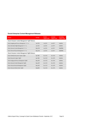Oracle Enterprise Content Management Releases

                                                                      Premier         Extended       Sustaining
Release                                                GA Date
                                                                      Support Ends    Support Ends   Support Ends

Oracle Enterprise Content Management 11gR1 Releases
Oracle Imagining and Process Management 11.1.1.x       Jan 2010       Jun 2014        Jun 2017       Indefinite

Oracle Information Rights Management 11.1.1.x          Jan 2010       Jun 2014        Jun 2017       Indefinite

Oracle Universal Content Management 11.1.1.x           May 2010       Jun 2014        Jun 2017       Indefinite
Oracle Universal Records Management 11.1.1.x           May 2010       Jun 2014        Jun 2017       Indefinite
Oracle Enterprise Content Management 10gR3 Releases
Oracle Distributed Document Capture 10gR3              Apr 2008       Dec 2012        Dec 2015       Indefinite

Oracle Document Capture 10gR3                          Apr 2008       Dec 2012        Dec 2015       Indefinite

Oracle Imaging and Process Management 10gR3            May 2007       Dec 2012        Dec 2015       Indefinite

Oracle Universal Content Management 10gR3              May 2007       Dec 2012        Dec 2015       Indefinite

Oracle Universal Records Management 10gR3              May 2007       Dec 2012        Dec 2015       Indefinite

Oracle Universal Online Archive 10gR3                  May2008        Dec 2012        Dec 2015       Indefinite




Lifetime Support Policy, Coverage for Oracle Fusion Middleware Products - September, 2011             Page 25
 