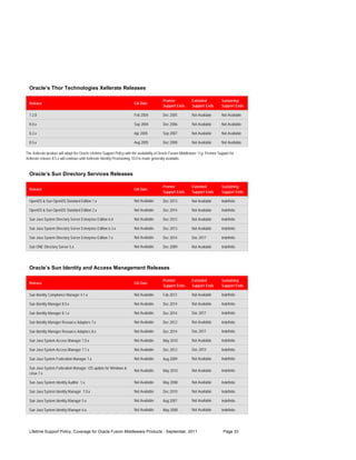 Oracle’s Thor Technologies Xellerate Releases

                                                                                             Premier             Extended            Sustaining
  Release                                                                GA Date
                                                                                             Support Ends        Support Ends        Support Ends

  7.2.8                                                                  Feb 2004            Dec 2005            Not Available       Not Available

  8.0.x                                                                  Sep 2004            Dec 2006            Not Available       Not Available

  8.2.x                                                                  Apr 2005            Sep 2007            Not Available       Not Available

  8.5.x                                                                  Aug 2005            Dec 2008            Not Available       Not Available

The Xellerate product will adopt the Oracle Lifetime Support Policy with the availability of Oracle Fusion Middleware 11g. Premier Support for
Xellerate release 8.5.x will continue until Xellerate Identity Provisioning 10.0 is made generally available.


  Oracle’s Sun Directory Services Releases

                                                                                             Premier             Extended            Sustaining
  Release                                                                GA Date
                                                                                             Support Ends        Support Ends        Support Ends

  OpenDS & Sun OpenDS Standard Edition 1.x                               Not Available       Dec 2013            Not Available       Indefinite

  OpenDS & Sun OpenDS Standard Edition 2.x                               Not Available       Dec 2014            Not Available       Indefinite

  Sun Java System Directory Server Enterprise Edition 6.0                Not Available       Dec 2012            Not Available       Indefinite

  Sun Java System Directory Server Enterprise Edition 6.3.x              Not Available       Dec 2013            Not Available       Indefinite

  Sun Java System Directory Server Enterprise Edition 7.x                Not Available       Dec 2014            Dec 2017            Indefinite

  Sun ONE Directory Server 5.x                                           Not Available       Dec 2009            Not Available       Indefinite




  Oracle’s Sun Identity and Access Management Releases

                                                                                             Premier             Extended            Sustaining
  Release                                                                GA Date
                                                                                             Support Ends        Support Ends        Support Ends

  Sun Identity Compliance Manager 4.1.x                                  Not Available       Feb 2013            Not Available       Indefinite

  Sun Identity Manager 8.0.x                                             Not Available       Dec 2014            Not Available       Indefinite

  Sun Identity Manager 8.1.x                                             Not Available       Dec 2014            Dec 2017            Indefinite

  Sun Identity Manager Resource Adapters 7.x                             Not Available       Dec 2012            Not Available       Indefinite

  Sun Identity Manager Resource Adapters 8.x                             Not Available       Dec 2014            Dec 2017            Indefinite

  Sun Java System Access Manager 7.0.x                                   Not Available       May 2010            Not Available       Indefinite

  Sun Java System Access Manager 7.1.x                                   Not Available       Dec 2012            Dec 2013            Indefinite

  Sun Java System Federation Manager 7.x                                 Not Available       Aug 2009            Not Available       Indefinite

  Sun Java System Federation Manager -OS update for Windows &
                                                                         Not Available       May 2010            Not Available       Indefinite
  Linux 7.x

  Sun Java System Identity Auditor 1.x                                   Not Available       May 2008            Not Available       Indefinite

  Sun Java System Identity Manager 7.0.x                                 Not Available       Dec 2010            Not Available       Indefinite

  Sun Java System Identity Manager 5.x                                   Not Available       Aug 2007            Not Available       Indefinite

  Sun Java System Identity Manager 6.x                                   Not Available       May 2008            Not Available       Indefinite




  Lifetime Support Policy, Coverage for Oracle Fusion Middleware Products - September, 2011                                           Page 33
 