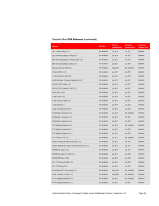 Oracle’s Sun SOA Releases (continued)

                                                                       Premier        Extended        Sustaining
Release                                                GA Date
                                                                       Support Ends   Support Ends    Support Ends

DB2 Connect eWay 5.0.5                                 Not Available   Jan 2014       Jan 2017        Indefinite

DB2 Universal Database e*Way 4.5.x                     Not Available   Jan 2014       Jan 2017        Indefinite

DB2 Universal Database e*Way for SRE 5.0.5             Not Available   Jan 2014       Jan 2017        Indefinite

DB2 Universal Database eWay 5.0.7                      Not Available   Jan 2014       Jan 2017        Indefinite

Dial-Up e*Way for SRE 5.0.5                            Not Available   May 2009       Not Available   Indefinite

e*Gate API Kit 4.5.3                                   Not Available   Jan 2014       Jan 2017        Indefinite

e*Gate API Kit for SRE 5.0.5                           Not Available   Jan 2014       Jan 2017        Indefinite

ebXML Manager Composite Application 5.0.5              Not Available   Jan 2014       Jan 2017        Indefinite

EDIFACT ETD Library 4.5.3                              Not Available   Jan 2014       Jan 2017        Indefinite

EDIFACT ETD Library for SRE 5.0.5                      Not Available   Jan 2014       Jan 2017        Indefinite

eGate API Kit 5.0.5                                    Not Available   Jan 2014       Jan 2017        Indefinite

e-Mail e*Way 4.5.3                                     Not Available   Jan 2014       Jan 2017        Indefinite

e-Mail e*Way for SRE 5.0.5                             Not Available   Jan 2014       Jan 2017        Indefinite

e-Mail eWay 5.0.4                                      Not Available   Jan 2014       Jan 2017        Indefinite

eWay Development Kit 5.0.0                             Not Available   Jan 2014       Jan 2017        Indefinite

File Binding Component 2.0.x                           Not Available   Jan 2012       Not Available   Indefinite

File Binding Component 2.1.x                           Not Available   Jan 2014       Jan 2017        Indefinite

File Binding Component 2.2.x                           Not Available   Jan 2014       Jan 2017        Indefinite

FTP Binding Component 2.0.x                            Not Available   Jan 2012       Not Available   Indefinite

FTP Binding Component 2.1.x                            Not Available   Jan 2014       Jan 2017        Indefinite

FTP Binding Component 2.2.x                            Not Available   Jan 2014       Jan 2017        Indefinite

FTP e*Way for TRE 5.0.1                                Not Available   Jan 2011       Not Available   Indefinite

Generic e*Way Extension Kit for SRE 5.0.5              Not Available   Jan 2014       Jan 2017        Indefinite

Generic Multi-Mode e*Way Extension Kit for SRE 5.0.5   Not Available   Jan 2014       Jan 2017        Indefinite

HIPAA ETD Library 4.5.3                                Not Available   Jan 2014       Jan 2017        Indefinite

HIPAA ETD Library for SRE 5.0.5                        Not Available   Jan 2014       Jan 2017        Indefinite

HIPAA OTD Library 5.0.2                                Not Available   Jan 2014       Jan 2017        Indefinite

HL7 ETD Library for SRE 5.0.5                          Not Available   Jan 2014       Jan 2017        Indefinite

HL7 OTD Library 5.0.0                                  Not Available   Jan 2014       Jan 2017        Indefinite

HP NonStop SQL Server eWay 5.0.1                       Not Available   May 2009       Not Available   Indefinite

HTML Converter for SRE 5.0.5                           Not Available   May 2009       Not Available   Indefinite

HTTP Binding Component 2.0.x                           Not Available   Jan 2012       Not Available   Indefinite

HTTP Binding Component 2.1.x                           Not Available   Jan 2014       Jan 2017        Indefinite




Lifetime Support Policy, Coverage for Oracle Fusion Middleware Products - September, 2011              Page 38
 
