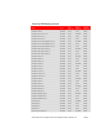 Oracle’s Sun SOA Releases (continued)

                                                                           Premier        Extended        Sustaining
Release                                                    GA Date
                                                                           Support Ends   Support Ends    Support Ends

Sun Adapter for SNA 6.2.x                                  Not Available   Jan 2014       Jan 2017        Indefinite

Sun Adapter for SQL Server 6.0.x Java                      Not Available   Jan 2012       Not Available   Indefinite

Sun Adapter for SQL Server 6.1.x                           Not Available   Jan 2014       Jan 2017        Indefinite

Sun Adapter for SQL Server 6.2.x                           Not Available   Jan 2014       Jan 2017        Indefinite

Sun Adapter for Sun Java System Application Server 6.0.x   Not Available   Jan 2012       Not Available   Indefinite

Sun Adapter for Sun Java System Application Server 6.1.x   Not Available   Jan 2014       Jan 2017        Indefinite

Sun Adapter for Sun Java System Application Server 6.2.x   Not Available   Jan 2014       Jan 2017        Indefinite

Sun Adapter for SWIFT Alliance Gateway 6.0.x               Not Available   Jan 2012       Not Available   Indefinite

Sun Adapter for SWIFT Alliance Gateway 6.1.x               Not Available   Jan 2014       Jan 2017        Indefinite

Sun Adapter for SWIFT Alliance Gateway 6.2.x               Not Available   Jan 2014       Jan 2017        Indefinite

Sun Adapter for Sybase 6.0.x                               Not Available   Jan 2012       Not Available   Indefinite

Sun Adapter for Sybase 6.1.x                               Not Available   Jan 2014       Jan 2017        Indefinite

Sun Adapter for Sybase 6.2.x                               Not Available   Jan 2014       Jan 2017        Indefinite

Sun Adapter for TCP/IP 6.0.x                               Not Available   Jan 2012       Not Available   Indefinite

Sun Adapter for TCP/IP 6.1.x                               Not Available   Jan 2014       Jan 2017        Indefinite

Sun Adapter for TCP/IP 6.2.x                               Not Available   Jan 2014       Jan 2017        Indefinite

Sun Adapter for TCP/IP HL7 6                               Not Available   Jan 2012       Not Available   Indefinite

Sun Adapter for TCP/IP HL7 6.1.x                           Not Available   Jan 2014       Jan 2017        Indefinite

Sun Adapter for TCP/IP HL7 6.2.x                           Not Available   Jan 2014       Jan 2017        Indefinite

Sun Adapter for VSAM 6.0.x                                 Not Available   Jan 2012       Not Available   Indefinite

Sun Adapter for VSAM 6.1.x                                 Not Available   Jan 2014       Jan 2017        Indefinite

Sun Adapter for VSAM 6.2.x                                 Not Available   Jan 2014       Jan 2017        Indefinite

Sun Adapter for WebLogic 6.0.x                             Not Available   Jan 2012       Not Available   Indefinite

Sun Adapter for WebLogic 6.1.x                             Not Available   Jan 2014       Jan 2017        Indefinite

Sun Adapter for WebLogic 6.2.x                             Not Available   Jan 2014       Jan 2017        Indefinite

Sun Adapter for WebSphere MQ 6.0.x                         Not Available   Jan 2012       Not Available   Indefinite

Sun Adapter for WebSphere MQ 6.1.x                         Not Available   Jan 2014       Jan 2017        Indefinite

Sun Adapter for WebSphere MQ 6.2.x                         Not Available   Jan 2014       Jan 2017        Indefinite

Sun Alert Agent 6.0.x                                      Not Available   Jan 2012       Not Available   Indefinite

Sun Alert Agent 6.1.x                                      Not Available   Jan 2014       Jan 2017        Indefinite

Sun Alert Agent 6.2.x                                      Not Available   Jan 2014       Jan 2017        Indefinite

Sun B2B Suite 5.1.1                                        Not Available   Jan 2014       Jan 2017        Indefinite

Sun Business Process Manager 6.0.x                         Not Available   Jan 2012       Not Available   Indefinite




Lifetime Support Policy, Coverage for Oracle Fusion Middleware Products - September, 2011                  Page 44
 