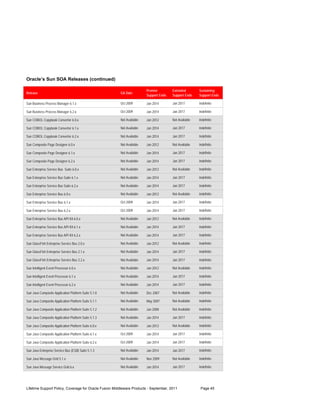Oracle’s Sun SOA Releases (continued)

                                                                       Premier        Extended        Sustaining
Release                                                GA Date
                                                                       Support Ends   Support Ends    Support Ends

Sun Business Process Manager 6.1.x                     Oct 2009        Jan 2014       Jan 2017        Indefinite

Sun Business Process Manager 6.2.x                     Oct 2009        Jan 2014       Jan 2017        Indefinite

Sun COBOL Copybook Converter 6.0.x                     Not Available   Jan 2012       Not Available   Indefinite

Sun COBOL Copybook Converter 6.1.x                     Not Available   Jan 2014       Jan 2017        Indefinite

Sun COBOL Copybook Converter 6.2.x                     Not Available   Jan 2014       Jan 2017        Indefinite

Sun Composite Page Designer 6.0.x                      Not Available   Jan 2012       Not Available   Indefinite

Sun Composite Page Designer 6.1.x                      Not Available   Jan 2014       Jan 2017        Indefinite

Sun Composite Page Designer 6.2.x                      Not Available   Jan 2014       Jan 2017        Indefinite

Sun Enterprise Service Bus Suite 6.0.x                 Not Available   Jan 2012       Not Available   Indefinite

Sun Enterprise Service Bus Suite 6.1.x                 Not Available   Jan 2014       Jan 2017        Indefinite

Sun Enterprise Service Bus Suite 6.2.x                 Not Available   Jan 2014       Jan 2017        Indefinite

Sun Enterprise Service Bus 6.0.x                       Not Available   Jan 2012       Not Available   Indefinite

Sun Enterprise Service Bus 6.1.x                       Oct 2009        Jan 2014       Jan 2017        Indefinite

Sun Enterprise Service Bus 6.2.x                       Oct 2009        Jan 2014       Jan 2017        Indefinite

Sun Enterprise Service Bus API Kit 6.0.x               Not Available   Jan 2012       Not Available   Indefinite

Sun Enterprise Service Bus API Kit 6.1.x               Not Available   Jan 2014       Jan 2017        Indefinite

Sun Enterprise Service Bus API Kit 6.2.x               Not Available   Jan 2014       Jan 2017        Indefinite

Sun GlassFish Enterprise Service Bus 2.0.x             Not Available   Jan 2012       Not Available   Indefinite

Sun GlassFish Enterprise Service Bus 2.1.x             Not Available   Jan 2014       Jan 2017        Indefinite

Sun GlassFish Enterprise Service Bus 2.2.x             Not Available   Jan 2014       Jan 2017        Indefinite

Sun Intelligent Event Processor 6.0.x                  Not Available   Jan 2012       Not Available   Indefinite

Sun Intelligent Event Processor 6.1.x                  Not Available   Jan 2014       Jan 2017        Indefinite

Sun Intelligent Event Processor 6.2.x                  Not Available   Jan 2014       Jan 2017        Indefinite

Sun Java Composite Application Platform Suite 5.1.0    Not Available   Dec 2007       Not Available   Indefinite

Sun Java Composite Application Platform Suite 5.1.1    Not Available   May 2007       Not Available   Indefinite

Sun Java Composite Application Platform Suite 5.1.2    Not Available   Jun 2008       Not Available   Indefinite

Sun Java Composite Application Platform Suite 5.1.3    Not Available   Jan 2014       Jan 2017        Indefinite

Sun Java Composite Application Platform Suite 6.0.x    Not Available   Jan 2012       Not Available   Indefinite

Sun Java Composite Application Platform Suite 6.1.x    Oct 2009        Jan 2014       Jan 2017        Indefinite

Sun Java Composite Application Platform Suite 6.2.x    Oct 2009        Jan 2014       Jan 2017        Indefinite

Sun Java Enterprise Service Bus (ESB) Suite 5.1.3      Not Available   Jan 2014       Jan 2017        Indefinite

Sun Java Message Grid 5.1.x                            Not Available   Nov 2009       Not Available   Indefinite

Sun Java Message Service Grid 6.x                      Not Available   Jan 2014       Jan 2017        Indefinite




Lifetime Support Policy, Coverage for Oracle Fusion Middleware Products - September, 2011              Page 45
 