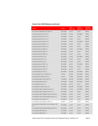 Oracle’s Sun SOA Releases (continued)

                                                                            Premier        Extended        Sustaining
Release                                                     GA Date
                                                                            Support Ends   Support Ends    Support Ends

Sun Java System Application Server eWay 5.0.0               Not Available   Jan 2014       Jan 2017        Indefinite

Sun Message Library for ASC X12 6.0.x                       Not Available   Jan 2012       Not Available   Indefinite

Sun Message Library for ASC X12 6.1.x                       Not Available   Jan 2014       Jan 2017        Indefinite

Sun Message Library for ASC X12 6.2.x                       Not Available   Jan 2014       Jan 2017        Indefinite

Sun Message Library for EDIFACT 6.0.x                       Not Available   Jan 2012       Not Available   Indefinite

Sun Message Library for EDIFACT 6.1.x                       Not Available   Jan 2014       Jan 2017        Indefinite

Sun Message Library for EDIFACT 6.2.x                       Not Available   Jan 2014       Jan 2017        Indefinite

Sun Message Library for HIPAA 6.0.x                         Not Available   Jan 2012       Not Available   Indefinite

Sun Message Library for HIPAA 6.1.x                         Not Available   Jan 2014       Jan 2017        Indefinite

Sun Message Library for HIPAA 6.2.x                         Not Available   Jan 2014       Jan 2017        Indefinite

Sun Message Library for HL7 6.0.x                           Not Available   Jan 2012       Not Available   Indefinite

Sun Message Library for HL7 6.1.x                           Not Available   Jan 2014       Jan 2017        Indefinite

Sun Message Library for HL7 6.2.x                           Not Available   Jan 2014       Jan 2017        Indefinite

Sun Message Library for SWIFT 6.0.x                         Not Available   Jan 2012       Not Available   Indefinite

Sun Message Library for SWIFT 6.1.x                         Not Available   Jan 2014       Jan 2017        Indefinite

Sun Message Library for SWIFT 6.2.x                         Not Available   Jan 2014       Jan 2017        Indefinite

Sun ONE Integration Server EAI 3.2                          Not Available   May 2009       Not Available   Indefinite

Sun ONE Integration Server - B2B Edition 3.6.3              Feb 2004        Aug 2010       Not Available   Indefinite

Sun ONE Unified Development Server 5.2                      Sep 2004        Oct 2008       Not Available   Indefinite

Sun SeeBeyond Adabas e*Way for SRE 5.0.5                    Not Available   May 2009       Not Available   Indefinite

Sun SeeBeyond Adabas eWay 5.0.2                             Not Available   Aug 2005       Not Available   Indefinite

Sun SeeBeyond Alert Agent 5.1.3                             Not Available   Jan 2014       Jan 2017        Indefinite

Sun SeeBeyond CA-Datacom eWay 5.0.1                         Not Available   May 2009       Not Available   Indefinite

Sun SeeBeyond COBOL Copybook Converter 5.0.5                Not Available   Jan 2014       Not Available   Indefinite

Sun SeeBeyond COBOL Copybook Converter 5.1.3                Not Available   Jan 2014       Jan 2017        Indefinite

Sun SeeBeyond COBOL Copybook Converter for SRE 5.0.5        Not Available   Jan 2014       Jan 2017        Indefinite

Sun SeeBeyond e*Gate and other Integration products 4.5.3   Not Available   Jan 2014       Jan 2017        Indefinite

Sun SeeBeyond e*Gate Integrator 4.5.3                       Not Available   Jan 2014       Jan 2017        Indefinite

Sun SeeBeyond e*Gate Integrator for SRE 5.0.5               Oct 2009        Jan 2014       Jan 2017        Indefinite

Sun SeeBeyond e*Insight Business Process Manager for SRE
                                                            Not Available   Jan 2014       Jan 2017        Indefinite
5.0.5

Sun SeeBeyond E*Xchange Partner Manager for SRE 5.0.5       Not Available   Jan 2014       Jan 2017        Indefinite

Sun SeeBeyond eBAM Studio 5.0.2                             Not Available   Jan 2014       Jan 2017        Indefinite

Sun SeeBeyond eBAM Studio 5.1.3                             Not Available   Jan 2014       Jan 2017        Indefinite



Lifetime Support Policy, Coverage for Oracle Fusion Middleware Products - September, 2011                   Page 46
 