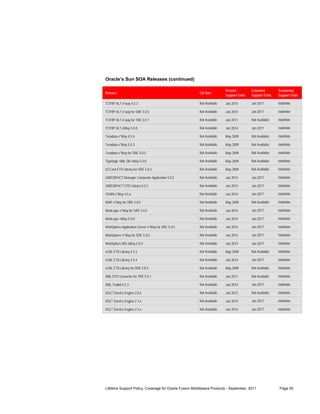 Oracle’s Sun SOA Releases (continued)

                                                                       Premier        Extended        Sustaining
Release                                                GA Date
                                                                       Support Ends   Support Ends    Support Ends

TCP/IP HL7 e*way 4.5.3                                 Not Available   Jan 2014       Jan 2017        Indefinite

TCP/IP HL7 e*way for SRE 5.0.5                         Not Available   Jan 2014       Jan 2017        Indefinite

TCP/IP HL7 e*way for TRE 5.0.1                         Not Available   Jan 2011       Not Available   Indefinite

TCP/IP HL7 eWay 5.0.0                                  Not Available   Jan 2014       Jan 2017        Indefinite

Teradata e*Way 4.5.4                                   Not Available   May 2009       Not Available   Indefinite

Teradata e*Way 5.5.3                                   Not Available   May 2009       Not Available   Indefinite

Teradata e*Way for SRE 5.0.5                           Not Available   May 2009       Not Available   Indefinite

Tigerlogic XML DB eWay 5.0.0                           Not Available   May 2009       Not Available   Indefinite

UCCnet ETD Library for SRE 5.0.5                       Not Available   May 2009       Not Available   Indefinite

UN/EDIFACT Manager Composite Application 5.0.5         Not Available   Jan 2014       Jan 2017        Indefinite

UN/EDIFACT OTD Library 5.0.2                           Not Available   Jan 2014       Jan 2017        Indefinite

VSAM e*Way 4.5.x                                       Not Available   Jan 2014       Jan 2017        Indefinite

WAP e*Way for SRE 5.0.5                                Not Available   May 2009       Not Available   Indefinite

WebLogic e*Way for SRE 5.0.5                           Not Available   Jan 2014       Jan 2017        Indefinite

WebLogic eWay 5.0.0                                    Not Available   Jan 2014       Jan 2017        Indefinite

WebSphere Application Server e*Way for SRE 5.0.5       Not Available   Jan 2014       Jan 2017        Indefinite

WebSphere e*Way for SRE 5.0.5                          Not Available   Jan 2014       Jan 2017        Indefinite

WebSphere MQ eWay 5.0.5                                Not Available   Jan 2014       Jan 2017        Indefinite

xCBL ETD Library 4.5.3                                 Not Available   May 2009       Not Available   Indefinite

xCBL ETD Library 4.5.4                                 Not Available   Jan 2014       Jan 2017        Indefinite

xCBL ETD Library for SRE 5.0.5                         Not Available   May 2009       Not Available   Indefinite

XML DTD Converter for TRE 5.0.1                        Not Available   Jan 2011       Not Available   Indefinite

XML Toolkit 4.5.3                                      Not Available   Jan 2014       Jan 2017        Indefinite

XSLT Service Engine 2.0.x                              Not Available   Jan 2012       Not Available   Indefinite

XSLT Service Engine 2.1.x                              Not Available   Jan 2014       Jan 2017        Indefinite

XSLT Service Engine 2.2.x                              Not Available   Jan 2014       Jan 2017        Indefinite




Lifetime Support Policy, Coverage for Oracle Fusion Middleware Products - September, 2011              Page 50
 