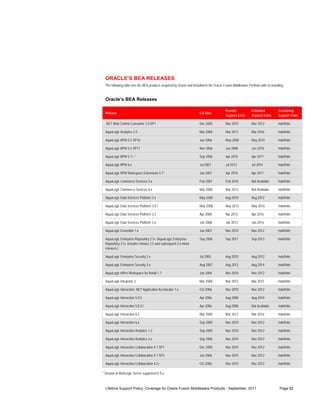 ORACLE’S BEA RELEASES
  The following table lists the BEA products acquired by Oracle and included in the Oracle Fusion Middleware Portfolio with no branding.


  Oracle’s BEA Releases

                                                                                            Premier            Extended            Sustaining
  Release                                                               GA Date
                                                                                            Support Ends       Support Ends        Support Ends

  .NET Web Control Consumer 3.0 SP1                                     Dec 2005            Nov 2010           Nov 2012            Indefinite

  AquaLogic Analytics 2.5                                               Mar 2008            Mar 2013           Mar 2016            Indefinite

  AquaLogic BPM 5.5 SP10                                                Jun 2006            May 2008           May 2010            Indefinite

  AquaLogic BPM 5.5 SP11                                                Nov 2006            Jun 2008           Jun 2010            Indefinite

  AquaLogic BPM 5.7+ *                                                  Sep 2006            Apr 2010           Apr 2011            Indefinite

  AquaLogic BPM 6.x                                                     Jul 2007            Jul 2012           Jul 2014            Indefinite

  AquaLogic BPM Workspace Extensions 5.7*                               Jan 2007            Apr 2010           Apr 2011            Indefinite

  AquaLogic Commerce Services 5.x                                       Feb 2007            Feb 2010           Not Available       Indefinite

  AquaLogic Commerce Services 6.x                                       Mar 2008            Mar 2013           Not Available       Indefinite

  AquaLogic Data Services Platform 2.x                                  May 2005            Aug 2010           Aug 2012            Indefinite

  AquaLogic Data Services Platform 3.0.1                                May 2008            May 2013           May 2016            Indefinite

  AquaLogic Data Services Platform 3.2                                  Apr 2008            Apr 2013           Apr 2016            Indefinite

  AquaLogic Data Services Platform 3.x                                  Jan 2008            Jan 2013           Jan 2016            Indefinite

  AquaLogic Ensemble 1.x                                                Jun 2007            Nov 2010           Nov 2012            Indefinite

  AquaLogic Enterprise Repository 2.5+ (AquaLogic Enterprise            Sep 2006            Sep 2011           Sep 2013            Indefinite
  Repository 2.5+ includes release 2.5 and subsequent 2.x minor
  releases.)

  AquaLogic Enterprise Security 2.x                                     Jul 2005            Aug 2010           Aug 2012            Indefinite

  AquaLogic Enterprise Security 3.x                                     Aug 2007            Aug 2012           Aug 2014            Indefinite

  AquaLogic HiPer Workspace for Retail 1.1                              Jun 2006            Nov 2010           Nov 2012            Indefinite

  AquaLogic Integrator 3                                                Mar 2008            Mar 2013           Mar 2015            Indefinite

  AquaLogic Interaction .NET Application Accelerator 1.x                Oct 2006            Nov 2010           Nov 2012            Indefinite

  AquaLogic Interaction 5.0.5                                           Apr 2006            Aug 2008           Aug 2010            Indefinite

  AquaLogic Interaction 5.0.5J                                          Apr 2006            Aug 2008           Not Available       Indefinite

  AquaLogic Interaction 6.5                                             Mar 2008            Mar 2013           Mar 2016            Indefinite

  AquaLogic Interaction 6.x                                             Sep 2005            Nov 2010           Nov 2012            Indefinite

  AquaLogic Interaction Analytics 1.2                                   Sep 2005            Nov 2010           Nov 2012            Indefinite

  AquaLogic Interaction Analytics 2.x                                   Sep 2006            Nov 2010           Nov 2012            Indefinite

  AquaLogic Interaction Collaboration 4.1 SP1                           Dec 2005            Nov 2010           Nov 2012            Indefinite

  AquaLogic Interaction Collaboration 4.1 SP2                           Jun 2006            Nov 2010           Nov 2012            Indefinite

  AquaLogic Interaction Collaboration 4.2+                              Oct 2006            Nov 2010           Nov 2012            Indefinite

* Version of WebLogic Server supported is 9.x.



  Lifetime Support Policy, Coverage for Oracle Fusion Middleware Products - September, 2011                                         Page 52
 