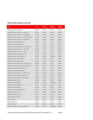 Oracle’s BEA Releases (continued)

                                                                             Premier        Extended        Sustaining
Release                                                           GA Date
                                                                             Support Ends   Support Ends    Support Ends

AquaLogic Interaction Collaboration 4.5                           Mar 2008   Mar 2013       Mar 2016        Indefinite

AquaLogic Interaction Content Service - Lotus Notes 6.x           Oct 2004   Nov 2010       Nov 2012        Indefinite

AquaLogic Interaction Content Service - MS Exchange 5.1+          Nov 2004   Nov 2010       Nov 2012        Indefinite

AquaLogic Interaction Content Service - Windows Files 6.0 SP1     Sep 2005   Nov 2010       Nov 2012        Indefinite

AquaLogic Interaction Content Service - Windows Files 6.1         Oct 2006   Nov 2010       Nov 2012        Indefinite

AquaLogic Interaction Development Kit 5.3+                        Sep 2005   Nov 2010       Nov 2012        Indefinite

AquaLogic Interaction Development Kit 6.0                         Jun 2007   Nov 2010       Nov 2012        Indefinite

AquaLogic Interaction Identity Service - Active Directory 6.2+    Sep 2005   Nov 2010       Nov 2012        Indefinite

AquaLogic Interaction Identity Service – LDAP 2.1 MP2             Mar 2008   Mar 2013       Mar 2016        Indefinite

AquaLogic Interaction Identity Service - LDAP 2.1+                Sep 2005   Nov 2010       Nov 2012        Indefinite

AquaLogic Interaction JSR-168 Container 1.0 SP5                   Dec 2005   Nov 2010       Nov 2012        Indefinite

AquaLogic Interaction JSR-168 Container 1.0.3                     Sep 2004   Aug 2007       Not Available   Indefinite

AquaLogic Interaction JSR-168 Container 1.1+                      Oct 2006   Nov 2010       Nov 2012        Indefinite

AquaLogic Interaction Logging Utilities 1.x                       Sep 2005   Nov 2010       Nov 2012        Indefinite

AquaLogic Interaction Portlet Framework - Microsoft Excel 1.1.2   May 2004   Nov 2010       Nov 2012        Indefinite

AquaLogic Interaction Portlet Framework - Microsoft Excel 1.2     Oct 2006   Nov 2010       Nov 2012        Indefinite

AquaLogic Interaction Portlet Suite - IMAP 3.1 SP1                Oct 2005   Nov 2010       Nov 2012        Indefinite

AquaLogic Interaction Portlet Suite - IMAP3.2+                    Oct 2006   Nov 2010       Nov 2012        Indefinite

AquaLogic Interaction Portlet Suite - Lotus Notes 3.2 SP1         Oct 2005   Nov 2010       Nov 2012        Indefinite

AquaLogic Interaction Portlet Suite - Lotus Notes 3.3+            Oct 2006   Nov 2010       Nov 2012        Indefinite

AquaLogic Interaction Portlet Suite - MS Exchange 3.1+            Apr 2005   Nov 2010       Nov 2012        Indefinite

AquaLogic Interaction Process 1.5                                 Jan 2006   Nov 2010       Nov 2012        Indefinite

AquaLogic Interaction Publisher 6.1                               May 2005   Aug 2008       Not Available   Indefinite

AquaLogic Interaction Publisher 6.2 , 6.3, 6.4                    Sep 2005   Nov 2010       Nov 2012        Indefinite

AquaLogic Interaction Publisher 6.5                               Aug 2008   Aug 2013       Aug 2015        Indefinite

AquaLogic Interaction SharePoint Console 1.x                      Mar 2006   Nov 2010       Nov 2012        Indefinite

AquaLogic Interaction Studio 2.0.4                                Oct 2004   Aug 2008       Not Available   Indefinite

AquaLogic Interaction Studio 2.1 SP1                              Dec 2005   Nov 2010       Nov 2012        Indefinite

AquaLogic Interaction Studio 2.2+                                 Oct 2006   Nov 2010       Nov 2012        Indefinite

AquaLogic Pages 1.x                                               Jul 2007   Nov 2010       Nov 2012        Indefinite

AquaLogic Pathways 1.5                                            Apr 2008   Apr 2013       Apr 2016        Indefinite

AquaLogic Pathways 1.x                                            Jun 2007   Nov 2010       Nov 2012        Indefinite

AquaLogic Service Bus - Financial Services Edition 2.x            Nov 2008   Jan 2010       Not Available   Indefinite




Lifetime Support Policy, Coverage for Oracle Fusion Middleware Products - September, 2011                    Page 53
 