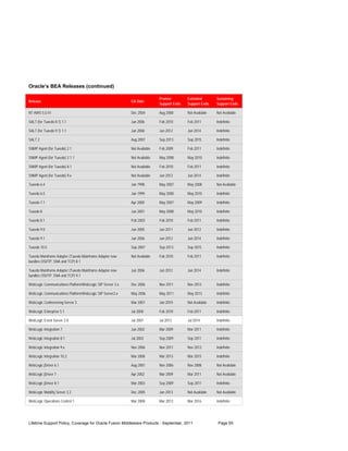 Oracle’s BEA Releases (continued)

                                                                           Premier        Extended        Sustaining
Release                                                    GA Date
                                                                           Support Ends   Support Ends    Support Ends

NT AWS 5.0.41                                              Dec 2004        Aug 2008       Not Available   Not Available

SALT (for Tuxedo 8.1) 1.1                                  Jun 2006        Feb 2010       Feb 2011        Indefinite

SALT (for Tuxedo 9.1) 1.1                                  Jun 2006        Jun 2012       Jun 2014        Indefinite

SALT 2                                                     Aug 2007        Sep 2013       Sep 2015        Indefinite

SNMP Agent (for Tuxedo) 2.1                                Not Available   Feb 2009       Feb 2011        Indefinite

SNMP Agent (for Tuxedo) 2.1.1                              Not Available   May 2008       May 2010        Indefinite

SNMP Agent (for Tuxedo) 8.1                                Not Available   Feb 2010       Feb 2011        Indefinite

SNMP Agent (for Tuxedo) 9.x                                Not Available   Jun 2012       Jun 2014        Indefinite

Tuxedo 6.4                                                 Jan 1998        May 2007       May 2008        Not Available

Tuxedo 6.5                                                 Jan 1999        May 2008       May 2010        Indefinite

Tuxedo 7.1                                                 Apr 2000        May 2007       May 2009        Indefinite

Tuxedo 8                                                   Jun 2001        May 2008       May 2010        Indefinite

Tuxedo 8.1                                                 Feb 2003        Feb 2010       Feb 2011        Indefinite

Tuxedo 9.0                                                 Jun 2005        Jun 2011       Jun 2013        Indefinite

Tuxedo 9.1                                                 Jun 2006        Jun 2012       Jun 2014        Indefinite

Tuxedo 10.0                                                Sep 2007        Sep 2013       Sep 2015        Indefinite

Tuxedo Mainframe Adapter (Tuxedo Mainframe Adapter now     Not Available   Feb 2010       Feb 2011        Indefinite
bundles OSI/TP, SNA and TCP) 8.1

Tuxedo Mainframe Adapter (Tuxedo Mainframe Adapter now     Jun 2006        Jun 2012       Jun 2014        Indefinite
bundles OSI/TP, SNA and TCP) 9.1

WebLogic Communications Platform/WebLogic SIP Server 3.x   Dec 2006        Nov 2011       Nov 2013        Indefinite

WebLogic Communications Platform/WebLogic SIP Server2.x    May 2006        May 2011       May 2013        Indefinite

WebLogic Conferencing Server 3                             Mar 2007        Jan 2010       Not Available   Indefinite

WebLogic Enterprise 5.1                                    Jul 2000        Feb 2010       Feb 2011        Indefinite

WebLogic Event Server 2.0                                  Jul 2007        Jul 2012       Jul 2014        Indefinite

WebLogic Integration 7                                     Jun 2002        Mar 2009       Mar 2011        Indefinite

WebLogic Integration 8.1                                   Jul 2003        Sep 2009       Sep 2011        Indefinite

WebLogic Integration 9.x                                   Nov 2006        Nov 2011       Nov 2013        Indefinite

WebLogic Integration 10.2                                  Mar 2008        Mar 2013       Mar 2015        Indefinite

WebLogic jDriver 6.1                                       Aug 2001        Nov 2006       Nov 2008        Not Available

WebLogic jDriver 7                                         Apr 2002        Mar 2009       Mar 2011        Not Available

WebLogic jDriver 8.1                                       Mar 2003        Sep 2009       Sep 2011        Indefinite

WebLogic Mobility Server 3.3                               Dec 2005        Jan 2013       Not Available   Not Available

WebLogic Operations Control 1                              Mar 2008        Mar 2013       Mar 2016        Indefinite




Lifetime Support Policy, Coverage for Oracle Fusion Middleware Products - September, 2011                  Page 55
 