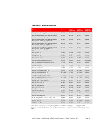 Oracle’s BEA Releases (continued)

                                                                                         Premier            Extended            Sustaining
  Release                                                              GA Date
                                                                                         Support Ends       Support Ends        Support Ends

  WebLogic Personal Messaging API 4.2                                  Oct 2005          Sep 2008           Sep 2011            Not Available

  WebLogic Platform (WebLogic Server, WebLogic Workshop,               Jun 2002          Mar 2009           Mar 2011            Indefinite
  WebLogic Portal, and WebLogic Integration) 7

  WebLogic Platform (WebLogic Server, WebLogic Workshop,               Jul 2003          Sep 2009           Sep 2011            Indefinite
  WebLogic Portal, and WebLogic Integration) 8.1

  WebLogic Platform (WebLogic Server, WebLogic Workshop,               Nov 2006          Nov 2011           Nov 2013            Indefinite
  WebLogic Portal, and WebLogic Integration) 9.x

  WebLogic Platform (WebLogic Server, WebLogic Workshop,               Mar 2008          Mar 2013           Mar 2015            Indefinite
  WebLogic Portal, and WebLogic Integration) 10.0-
  10.2

  WebLogic Portal 8.1                                                  Jul 2003          Sep 2009           Sep 2011            Indefinite

  WebLogic Portal 9.x                                                  Jul 2006          Nov 2011           Nov 2013            Indefinite

  WebLogic Portal 10 - 10.2                                            Mar 2007          Mar 2013           Mar 2015            Indefinite

  WebLogic Portlets for Groupware Integration 2.5                      Sep 2005          Sep 2009           Sep 2011            Not Available

  WebLogic Portlets for Groupware Integration 2.5 (3.0)                Oct 2006          Nov 2011           Nov 2013            Indefinite

  WebLogic Real Time 1.1                                               Feb 2007          Feb 2012           Feb 2014            Indefinite

  WebLogic Real Time 2.0                                               Jul 2007          Jul 2012           Jul 2014            Indefinite

  WebLogic RFID Compliance Express 1.x                                 Nov 2005          Jan 2010           Not Available       Indefinite

  WebLogic RFID Edge Mobile SDK 1.x                                    Not Available     Jan 2010           Not Available       Indefinite

  WebLogic RFID Edge Server (all releases)                             Not Available     Jan 2010           Not Available       Indefinite

  WebLogic RFID Enterprise Server (all releases)                       Not Available     Jan 2010           Not Available       Indefinite

  WebLogic Server - Process Edition 10.x                               Mar 2008          Mar 2013           Mar 2015            Indefinite

  WebLogic Server VE 9.2 1.x                                           Jul 2007          Nov 2011           Nov 2013            Indefinite

  WebLogic Server/Express 6.1                                          Aug 2001          Nov 2006           Nov 2008            Indefinite

  WebLogic Server/Express 7                                            Apr 2002          Mar 2009           Mar 2011            Indefinite

  WebLogic Server/Express 8.1                                          Mar 2003          Sep 2009           Sep 2011            Indefinite

  WebLogic Server/Express 9.x                                          Jul 2005          Nov 2011           Nov 2013            Indefinite

  WebLogic Server/Express 10.0                                         Mar 2007          Mar 2013           Mar 2015            Indefinite

  WLCP - WebLogic Network Gatekeeper (includes ESDK) 2.x               May 2006          May 2011           May 2013            Indefinite

  Workshop Studio 3.3                                                  Dec 2006          Dec 2007           Not Available       Indefinite

  WSRP Consumer1.0.1+                                                  Oct 2003          Nov 2010           Nov 2012            Indefinite

Unless otherwise noted, any release previously retired by BEA will receive Indefinite Sustaining Support. For a listing of former BEA
products that are bundled as 10gR3, please refer to the 10gR3 Releases section in the associated Oracle Fusion Middleware product releases
tables.




  Lifetime Support Policy, Coverage for Oracle Fusion Middleware Products - September, 2011                                      Page 56
 