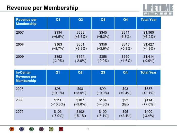 Lifetime Fitness 2010 Shareholder Presentation lifetime-fitness-2010-shareholder-presentation