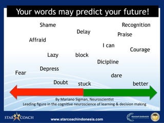 Affraid
Lazy
Doubt
Delay
I can
Praise
dare
stuck better
Courage
Fear
Dicipline
block
RecognitionShame
Depress
By	Mariano	Sigman,	Neuroscien1st	
Leading	ﬁgure	in	the	cogni1ve	neuroscience	of	learning	&	decision	making	
Your words may predict your future!
 