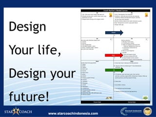 performed itu susah Contohnya, Belajar teknologi lebih banyak, menerap-
kan apa yang sudah dipelajari.
3. Miracle : Berdoa sebelum dan sudah melakukan sesuatu
4. Rajin: Menjalankan to do list yang sudah dibuat
5. Bangun lebih pagi
5. Email blast
6. Mencari Event Organizer
7. Jual BPD
8. Mulai jual program terapi
10. Buat template seminar Jakarta
11. Buat banner /poster untuk ke Hotel/Villa
S : Omzet Star Coach Indonesia 150-200 juta/bulan
1. Laptop
2. Printer M : Payment diterima di Rekening PT. Tuhan Memberkati
3. Telepon Berlimpah
4. Name card
5. Sosmed
6. Papan nama
7. Kantor A : CD rekaman, coach dan team coach , free seminar,
8. Website jual buku, coaching program,BPD, Enterpreneur Campus, Follow up
9. Company profile & brosur peserta pameran,coaching program therapy .
10. Coaches
11. Database R : Masuk akal.
12. Karyawan
13. Clients T : 8 Juli 2018 ( 1 Tahun)
14. Wartawan
15. CD/Rekaman E : Iya, membuat saya bersemangat
16. Tempat (Cirebon, Jakarta)
17. Waktu, 1 tahun R : Traveling bersama team dan bagi-bagi bonus
18. Sistem (Visi, Misi, TOR, (SOP belum ada)
19. Business System
3rd
Present State Desired State
9. Membuat template BPD (#5)
Sumber Daya Fisik yang dimiliki:
dan name card sudah ada.
2nd
Have Have
3. Iklan menghasilkan 3. Follow up database sudah ada (Teti)
4. Pak Abdan berjalan 1 tahun
5. Brosur, Company Profile , website ,
Follow up database baru (mas izur)
4. Cetak brosur Pemerintah (5)
Apa yang sudah dilakukan dengan baik? Sesuatu yang baru:
1. Sosmed 1. Role play Teti & Coach
2. Seminar 2. Fb ads & ig ads, Gramblr
Coach Barlian's Model Canvas
Be Be
1 st
Do Do
1. Grow : Mendapatkan hasil yang lebih
2. Excellence : Lebih baik secara terukur dari sekarang
1. Fear , takut rugi, malas, bangun pagi agak sulit
2. Menjadi seorang coach mudah, tetapi coach yang
3. Sebagai kepala keluarga sulit mengatur waktu
Dare
Dream
Do
Design
Your life,
Design your
future!
 
