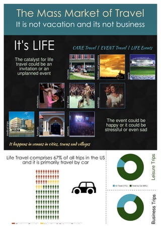The Mass Market of Travel
It is not vacation and its not business
It's LIFE
The catalyst for life
travel could be an
invitation or an
unplanned event
The event could be
happy or it could be
stressful or even sad
It happens in venues in cities, towns and villages
CARE Travel | EVENT Travel | LIFE Events
Life Travel comprises 67% of all trips in the US
and it is primarily travel by car
Business Travel Vacation & Getaway Travel
Air Travel (11%) Travel by Car (89%)
LeisureTripsBusinessTrips
 