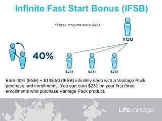 *These amounts are in AUD.




Earn 40% (FSB) + $148.50 (IFSB) infinitely deep with a Vantage Pack
purchase and enrollments. You can earn $231 on your first three
enrollments who purchase Vantage Pack product.
 