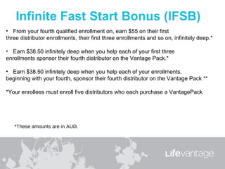 • From your fourth qualified enrollment on, earn $55 on their first
three distributor enrollments, their first three enrollments and so on, infinitely deep.*

• Earn $38.50 infinitely deep when you help each of your first three
enrollments sponsor their fourth distributor on the Vantage Pack.*

• Earn $38.50 infinitely deep when you help each of your enrollments,
beginning with your fourth, sponsor their fourth distributor on the Vantage Pack **

*Your enrollees must enroll five distributors who each purchase a VantagePack




   *These amounts are in AUD.
 
