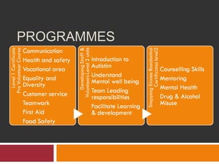 PROGRAMMES
 