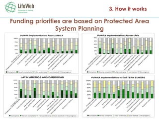 Funding priorities are based on Protected Area System Planning 3. How it works 