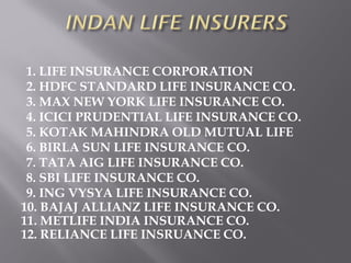 1. LIFE INSURANCE CORPORATION
2. HDFC STANDARD LIFE INSURANCE CO.
3. MAX NEW YORK LIFE INSURANCE CO.
4. ICICI PRUDENTIAL LIFE INSURANCE CO.
5. KOTAK MAHINDRA OLD MUTUAL LIFE
6. BIRLA SUN LIFE INSURANCE CO.
7. TATA AIG LIFE INSURANCE CO.
8. SBI LIFE INSURANCE CO.
9. ING VYSYA LIFE INSURANCE CO.
10. BAJAJ ALLIANZ LIFE INSURANCE CO.
11. METLIFE INDIA INSURANCE CO.
12. RELIANCE LIFE INSRUANCE CO.
 