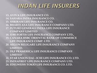 13. AVIVA LIFE INSURANCE CO.
14. SAHARA INDIA INSURANCE CO.
15. SHRIRAM LIFE INSURANCE CO.
16. BHARTI AXA LIFE INSURANCE COMPANY LTD.
17. FUTURE GENERALI INDIA LIFE INSURANCE
COMPANY LIMITED
18. IDBI FORTIS LIFE INSURANCE COMPANY LTD.,
19. CANARA HSBC ORIENTAL BANK OF COMMERCE
LIFE INSURANCE COMP. LTD.
20. AEGON RELIGARE LIFE INSURANCE COMPANY
LIMITED.
21. DLF PRAMERICA LIFE INSURANCE COMPANY
LIMITED
22. STAR UNION DAI - ICHI LIFE INSURANCE CO. LTD.
23. INDIAFIRST LIFE INSURANCE COMPANY LTD.
24. EDELWEISS TOKIO LIFE INSURANCE CO. LTD.
 