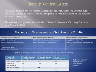 History of Insurance
Insurance in India has the history dating back till 1818, when the Oriental Life
Insurance Company was started by Europeans in Kolkata to cater to the needs of
European Company.
The oldest existing company in India is National Insurance Company Ltd. was
established in 1906.
 