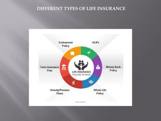 DIFFERENT TYPES OF LIFE INSURANCE
 