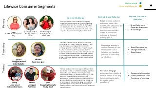 14
14
www.knackcollective.com
Desired Brand Behavior
Comms Challenge
Primary
Secondary
Tertiary
Encourage secondary
audience to switch from
their current status
(whether with another
provider or uninsured)
to LifeWise.
Primary in the city are more likely to be digitally
engaged and conduct their own research regarding
a provider, however, they can often be disengaged
on social media. This may either because they only
use it as an entertainment source and are not easily
swayed or they are not utilizing the channel at all.
Retain primary audience
and communicate the
benefits of staying on board
with LifeWise. Utilize
learnings from existing
audience, in order to
optimize and expand
primary group.
Recruit and engage
tertiary audience (outliers)
on the benefits of insuring
themselves (particularly
during the global
pandemic ).
Secondary audience is more likely to be uninsured –
(particularly the younger of this set). However, there
may be an opening to engage them on minimal
coverage ( given the current times). They are likely to
feel less financially stable They are more likely to
respond via email or website, and less likely to respond
via social media. This audience is more likely to enroll
via the website or on the phone. The older side of this
group is also more likely to consider WOM and advice
from friends.
Tertiary audience often lives paycheck to paycheck
and are the least likely within the target groups to be
financially stable. Whether it is being provided
Medicaid like Ashley or light usage of their PCP like
Jason this target audience doesn’t take full
advantage of a medical network and will put off the
services of a professional unless it is an emergency
or in the case of their children being in need. This
group is digitally savvy, however, their on ( and
offline) preferences tend to lean towards casinos and
online gambling.
Risk of a high churn rate
Likely to be loyal
• Brand Preference
• Campaign Awareness
• Brand Image
• Brand Consideration
• Change in Behavior
• Brand Image
• Response to Promotion
• Direct/Immediate Sales
• Frequency of purchase
Desired Consumer
Behavior
Michelle
Rural Care-giver
Jessica
Young Professional
in the Suburbs
Jennifer & Michael
Healthy & Active
Families
Susan
Healthy & Affluent in the
City
Elizabeth & John
Early Retiree in a
Small Town
Jason
Struggling, Hoping for
his Big Break
Matteo
Unengaged
Part Timer
Ashley
Underserved
Independent Moms
Lifewise Consumer Segments
 