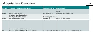 40
40
www.knackcollective.com
Channel Targeting/ Prioritized Segmentation Carrot Health Lists Personalization
Email Broad Control Group Full Prospect List
Name
County
Imagery based on HH income
Email
Segment Personalization Test
Healthy & Affluent in the City
Healthy & Active Families
Specific Segments in
Prospect List Messaging and Imagery
DM
Likely to become a LifeWise Member
Likely to become a LifeWise Member - Subsidy Top 2 deciles (# TBD) You may be eligible for a subsidy versioning
Acquisition Overview
 