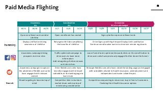 42
42
www.knackcollective.com
Conversion
X% of media budget
10/11 10/18 10/25 11/1 11/8 11/15 11/22 11/29 12/6 12/13 12/20 12/27
Open enrollment and consider
LifeWise
Open enrollment has started Sign up before open enrollment ends
Display and Native driving
awareness of LifeWise
Retarget with Video amplifying
the benefits of LifeWise
Drive Sign up with high Impact Display Units and Native
Continue consideration tactics to drive last minute registrants
Awareness campaign driving
prospects to micro sites
Traffic optimized campaign to
drive users to learn more
information.
Add retargeting of video viewers
and site visitors.
Lower funnel tactic optimized towards clicks on the enroll button to
drive users who have previously engaged further down the funnel.
Awareness campaign to capture
the attention of Reddit users who
have engaged with relevant
content
Drive Reddit users who have
recently engaged with relevant
subreddits to the landing page to
learn more
Retarget Reddit users who have visted the landing page and engaged
with subreddits related to health insurance, unemployment and
independent contractor related topics
Broad targeting to become top of
mind
Competitive bids to maintain
market share and stay top of
mind during consideration
Competitive conquesting to ensure we stay in front of customers
finalizing their Health Insurance options
Consideration
X%
Awareness
X%
Search
Paid Media Flighting
 