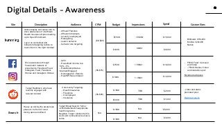 43
43
www.knackcollective.com
Site Description Audience Impressions
CPM Spend Custom Sizes
Community Targeting:
- Health Insurance
- Freelance
- Unemployed
- Insurance
Target Redditer's who have
recently engaged with
relevant content
Drive awareness through
Facebook's network of
placements: Facebook Feed,
Instagram Feed, Facebook
Stories and Instagram Stories
- A25+
- Household income top
50% - 5%
- Relationship Status:
Married/Engaged
- Demographic: Parents
- Health/Fitness Interest
- FB/IG Feed: Carousel
and Video
- - FB/IG Stories: Video
and interactive poll
Facebook ad specs
- video and static
promoted post
Reddit ad specs
- Affluent Families
- Affluent individuals
- recently unemployed
- Retargeting
- search behavior
- behavior site targeting
Billboard: 970x250
Mobile: 320x480
Native
$15,000
$2,000
$16,000
($8-$20)
1.5MM+
Budget
$150K
$100K
$150K
$100K
$150K
$100K
$150K
$100K
Search
Heavy up during the awareness
phase to be front of mind
during open enrollment
Target Broad Search Terms:
- Affordable/best/cheap/private
health insurance
Negative Target: election terms,
covid and nonmedical insurance
terms
($8-$15)
$5,000
$3,000
$9,000
$12,000
$1,000
($6-$20)
1.5MM+
1.1MM+
TBD
TBD
900K+
Utilize display and native ads to
drive awareness of LifeWise's
Health Insurance Option leading
up to Open Enrollment.
Layer on contextual and
behavioral targeting tactics to
reach them in the right mindset
N/A
N/A
N/A
Digital Details - Awareness
 