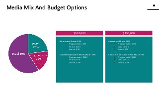44
44
www.knackcollective.com
Awareness Phase: 25%
• Programmatic: $9K
• Social: $13K
• Search: $3K
Consideration/Conversion Phase: 75%
• Programmatic: $28K
• Social: $37K
• Search: $10K
Awareness Phase: 25%
• Programmatic: $15K
• Social: $18K
• Search: $5K
Consideration/Conversion Phase: 75%
• Programmatic: $40K
• Social: $57K
• Search: $15K
$100,000 $150,000
Media Mix And Budget Options
 