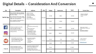 45
45
www.knackcollective.com
Site Description Audience Impressions
CPM Spend Custom Sizes
Community Targeting:
- Health Insurance
- Freelance
- Unemployed
- Insurance
Drive Reddit users who have
recently engaged with relevant
content and the landing page
further down the funnel
Retarget and optimize towards
users most likely to enroll.
Optimizing between affluent,
healthy & affluent individuals and
affluent families.
- A25+
- Household income top 50% -
5%
- Relationship Status:
Married/Engaged
- Demographic: Parents
- Health/Fitness Interest
- Website Retargeting
- Video View Retargeting
- FB/IG Feed: Statics
- FB/IG Stories: Video and
Static
Facebook ad specs
- video and static
promoted post
Reddit ad specs
- Affluent Families
- Affluent individuals
- recently unemployed
- Retargeting
- search behavior
- behavior site targeting
Billboard: 970x250
Mobile: 320x480
Video
$40,000
$5,000
$52,000
($12-$20)
2MM+
Drive consideration with video retargeting
potential customers who engaged with the
Awareness campaign.
Surround relevant content and be in places
where consumers are researching with High
Impact units to drive registration
Layer on competitve conquesting tactics to
ensure LifeWise is top of mind
Budget
$150K
$100K
$150K
$100K
$150K
$100K
$150K
$100K
Search
Narrow targeting to convert
potential prospects during open
enrollment with competitive bid
to maintain market share
- Competitor targeting: Cascade
Health, Kaiser, Regence, etc..
- Key sign up search terms:
affordable health insurance,
Washington Health insurance plans
($8-$15)
$15,000
$10,000
$28,000
$34,000
$3,000
($6-$20)
5.1MM+
3.4MM+
TBD
TBD
1.4MM+
Digital Details – Consideration And Conversion
 