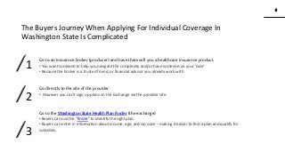8
8
www.knackcollective.com
The Buyers Journey When Applying For Individual Coverage In
Washington State Is Complicated
Go to an insurance broker (producer) and have them sell you a healthcare insurance product.
• You want someone to help you navigate the complexity and/or have someone on your 'side’
• Because the broker is a trusted friend, or financial advisor you already work with
Go directly to the site of the provider
• However you can’t sign up plans on the Exchange via the provider site.
Go to the Washington State Health Plan Finder (the exchange)
• Buyers can use the "finder" to identify the right plan.
• Buyers can enter in information about income, age, and zip code – making it easier to find a plan and qualify for
subsidies.
1
2
3
 