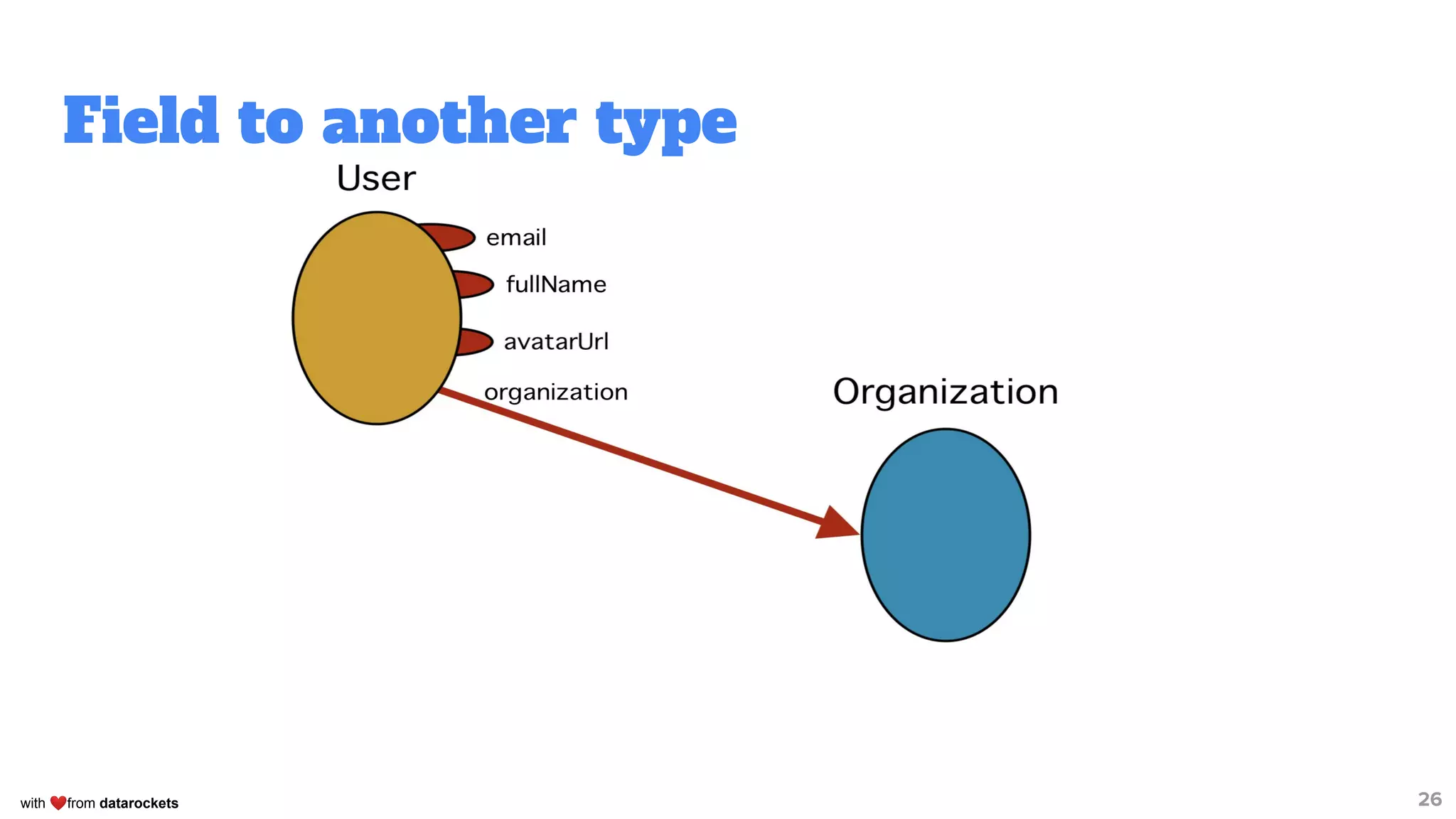 with ❤from datarockets
Field to another type
26
 