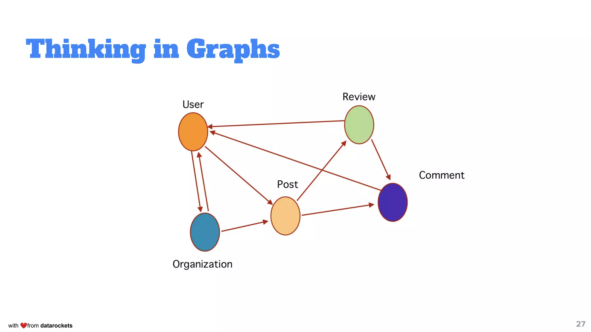 with ❤from datarockets
Thinking in Graphs
27
 