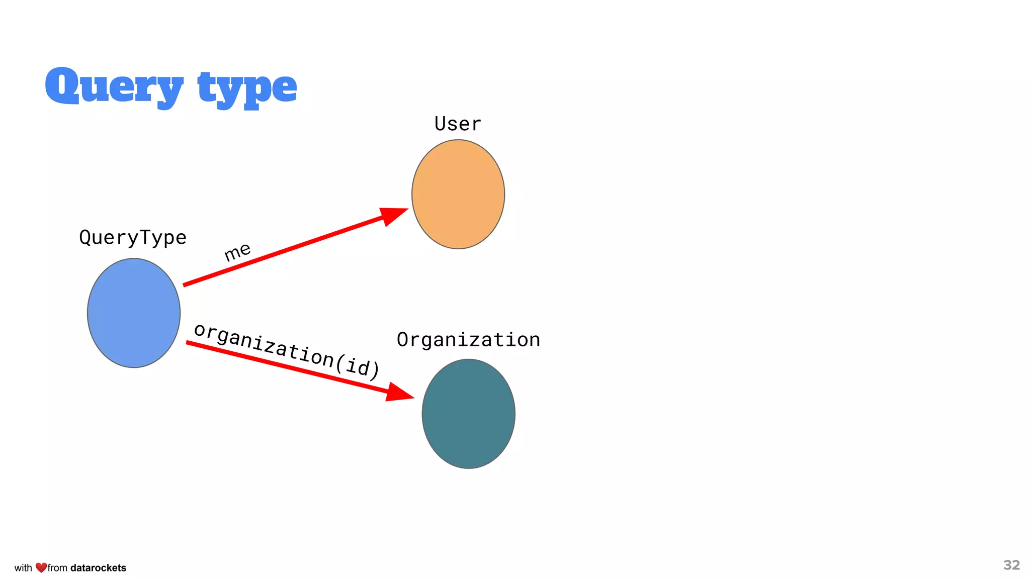 with ❤from datarockets
Query type
32
User
Organization
me
organization(id)
QueryType
 