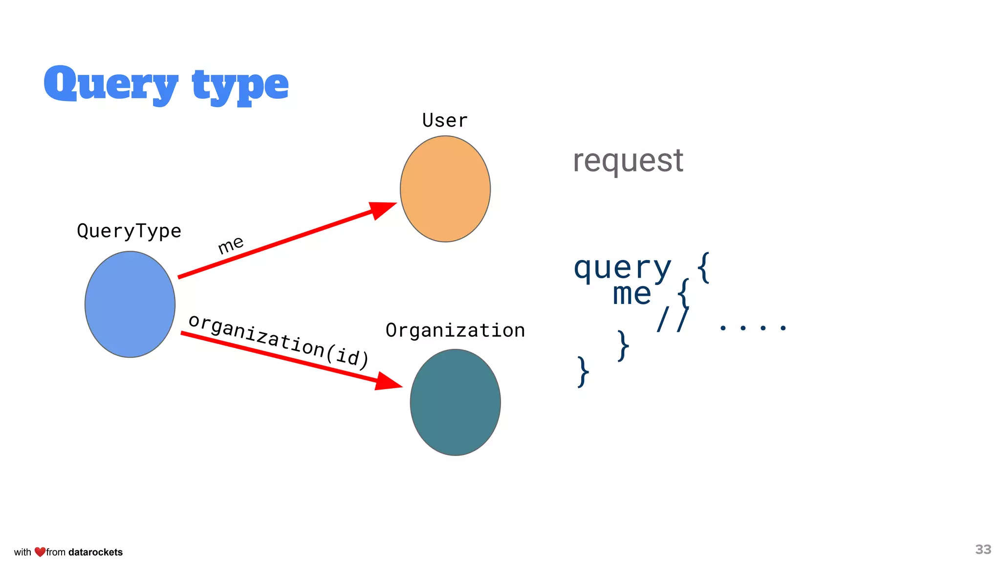 with ❤from datarockets
Query type
33
QueryType
me
request
query {
me {
// ....
}
}
organization(id)
User
Organization
 