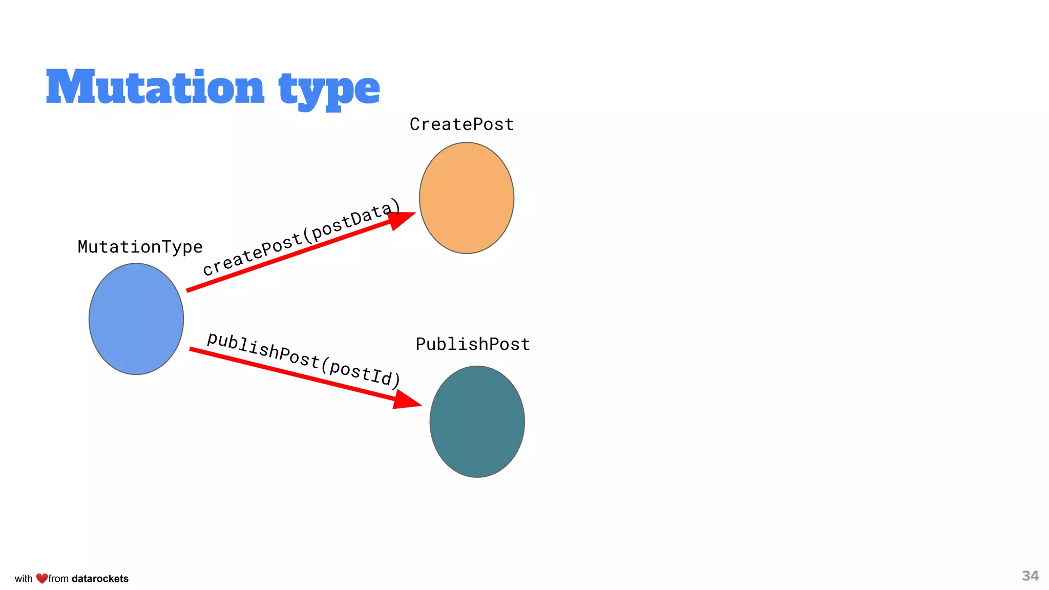 with ❤from datarockets
Mutation type
34
MutationType
CreatePost
PublishPost
createPost(postData)
publishPost(postId)
 