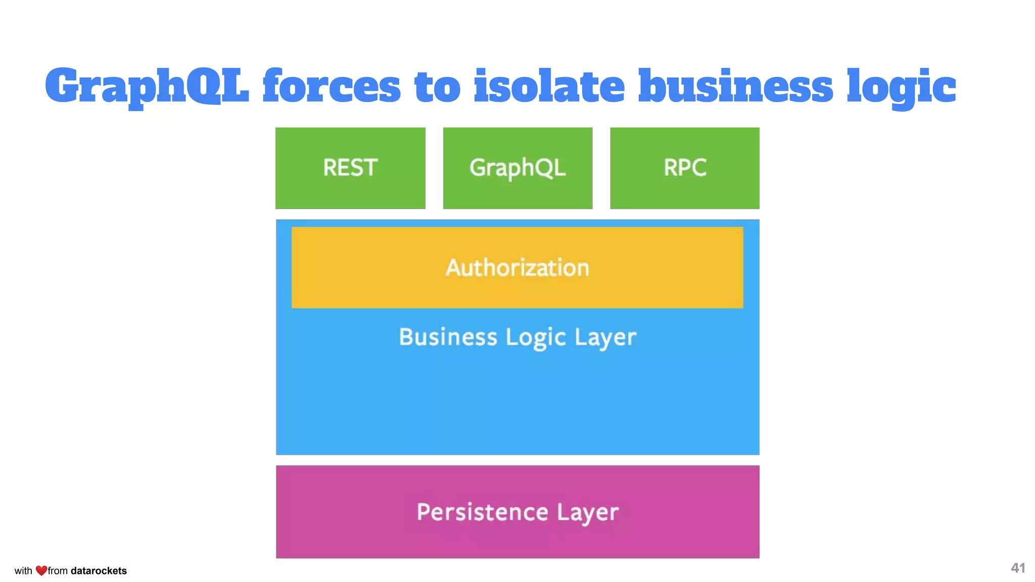 with ❤from datarockets
GraphQL forces to isolate business logic
41
 