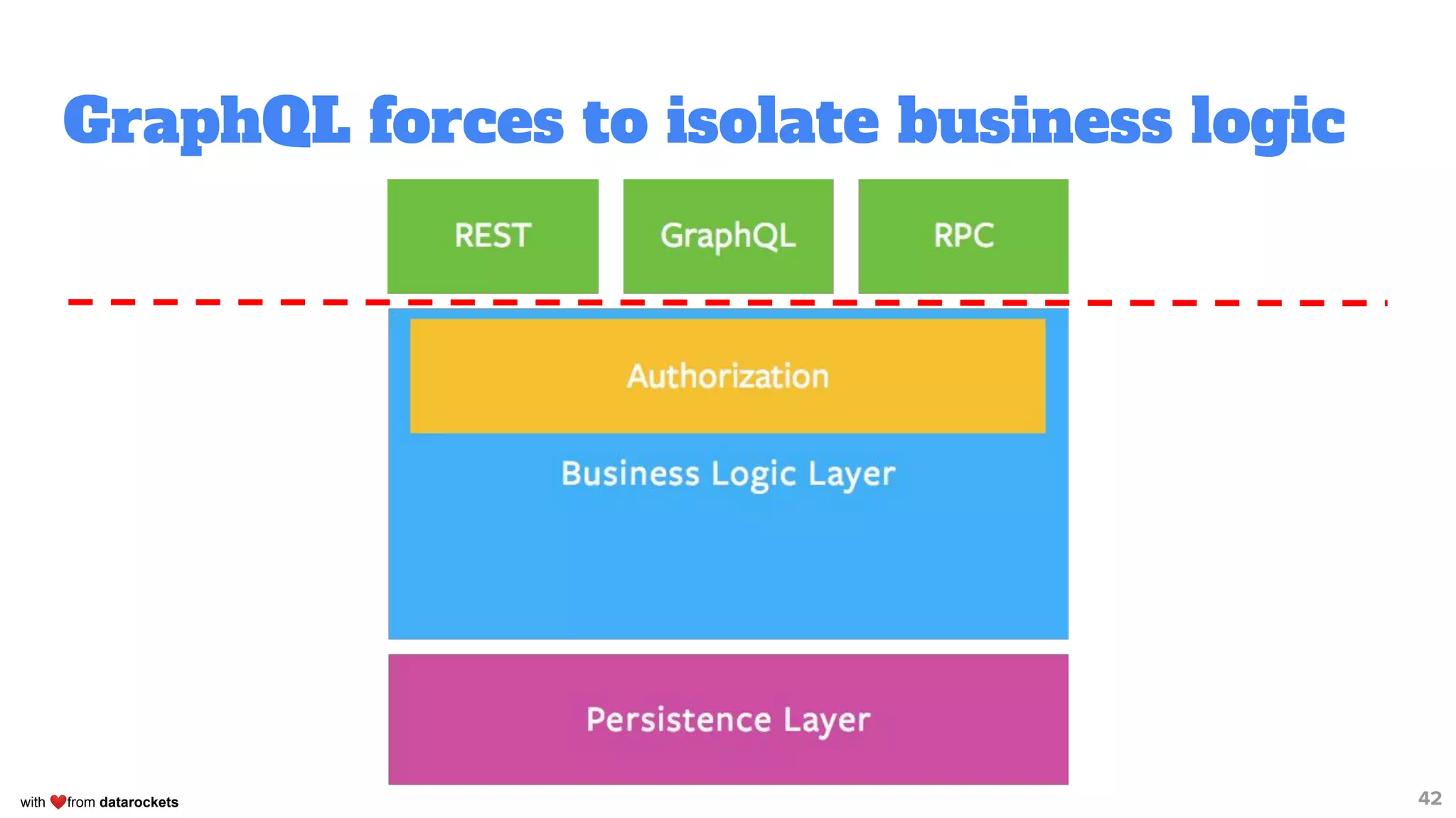 with ❤from datarockets 42
GraphQL forces to isolate business logic
 