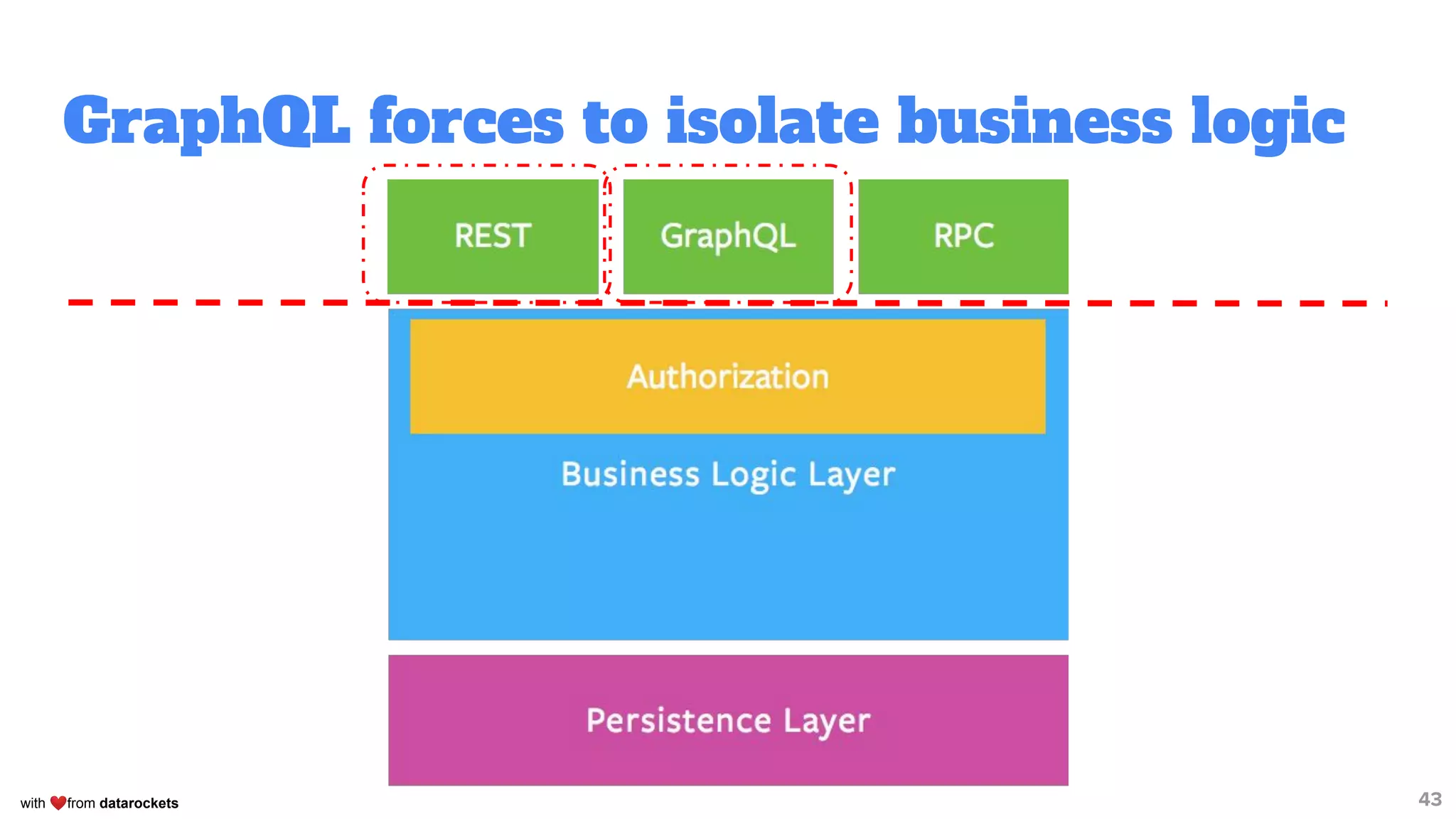 with ❤from datarockets 43
GraphQL forces to isolate business logic
 