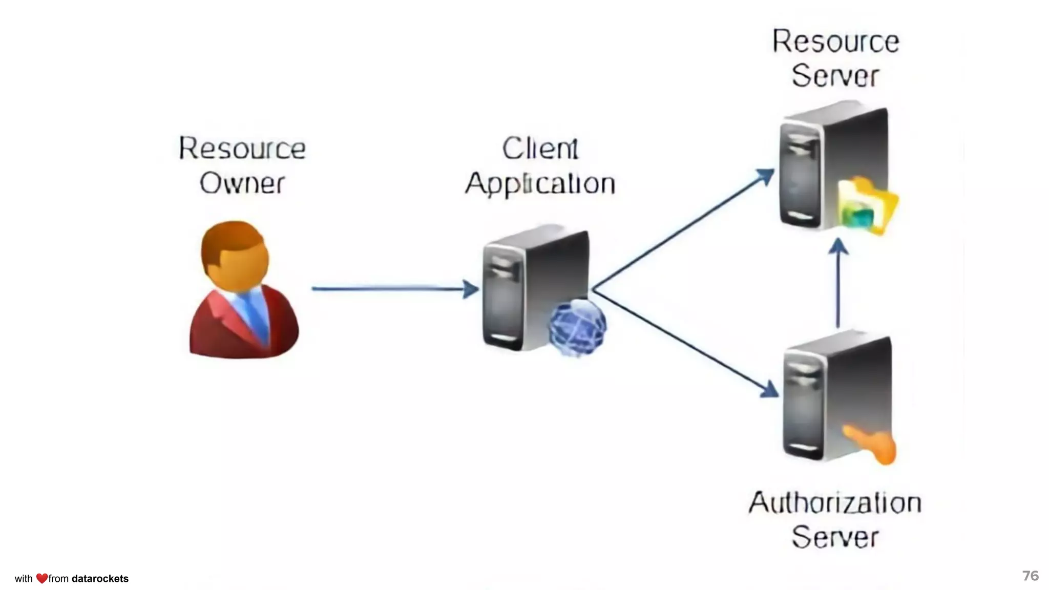 with ❤from datarockets 76
 