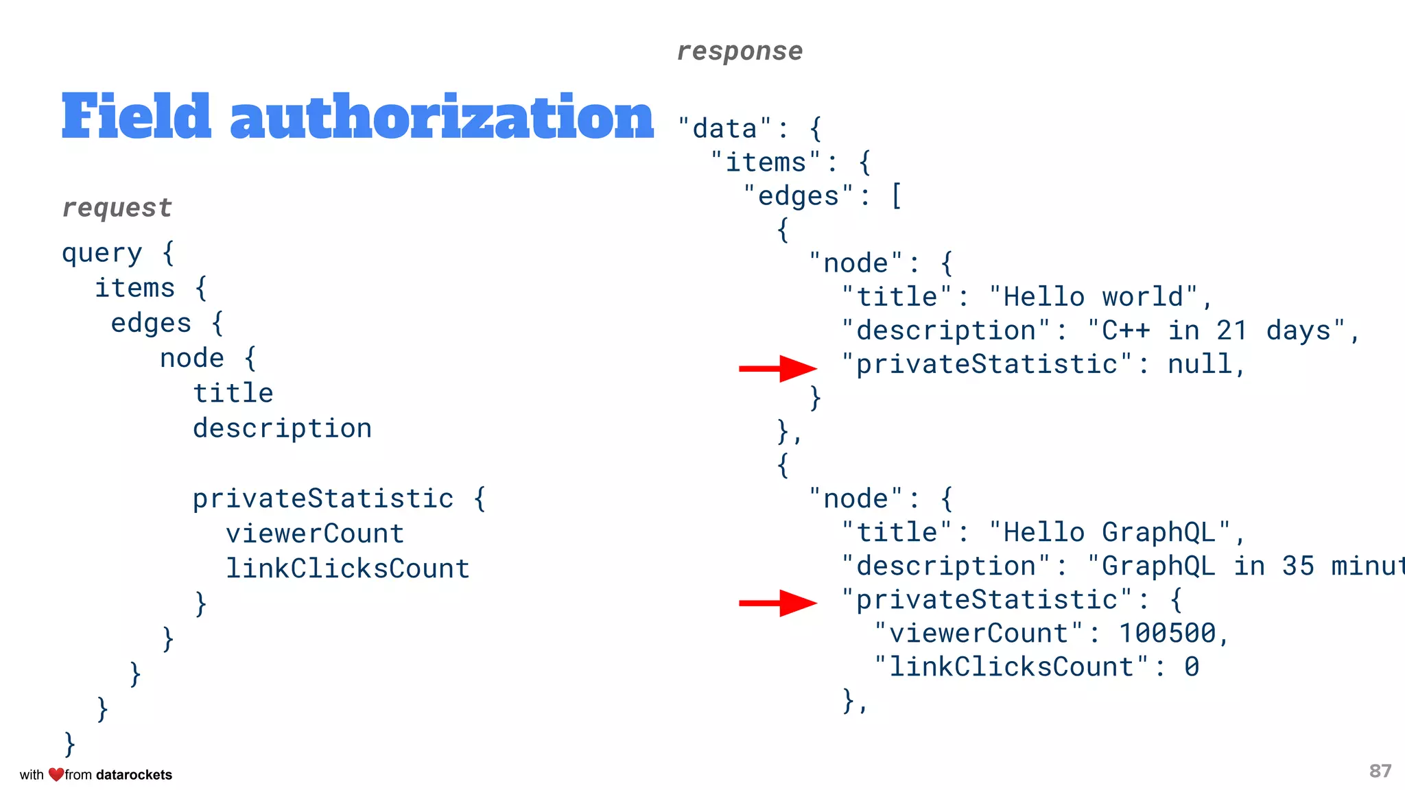 with ❤from datarockets
Field authorization
request
query {
items {
edges {
node {
title
description
privateStatistic {
viewerCount
linkClicksCount
}
}
}
}
}
87
response
"data": {
"items": {
"edges": [
{
"node": {
"title": "Hello world",
"description": "C++ in 21 days",
"privateStatistic": null,
}
},
{
"node": {
"title": "Hello GraphQL",
"description": "GraphQL in 35 minut
"privateStatistic": {
"viewerCount": 100500,
"linkClicksCount": 0
},
 