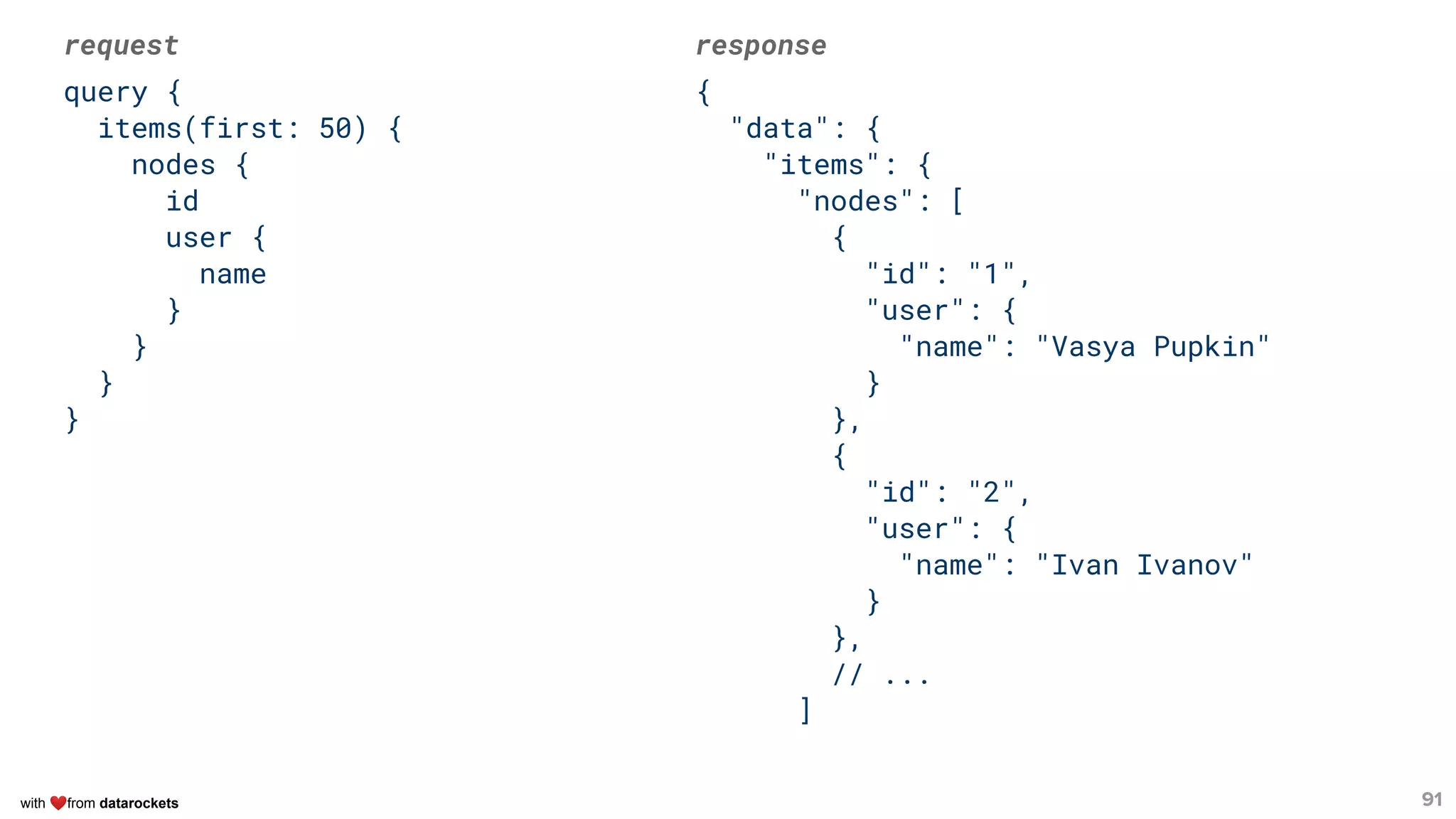 with ❤from datarockets
request
query {
items(first: 50) {
nodes {
id
user {
name
}
}
}
}
91
response
{
"data": {
"items": {
"nodes": [
{
"id": "1",
"user": {
"name": "Vasya Pupkin"
}
},
{
"id": "2",
"user": {
"name": "Ivan Ivanov"
}
},
// ...
]
 