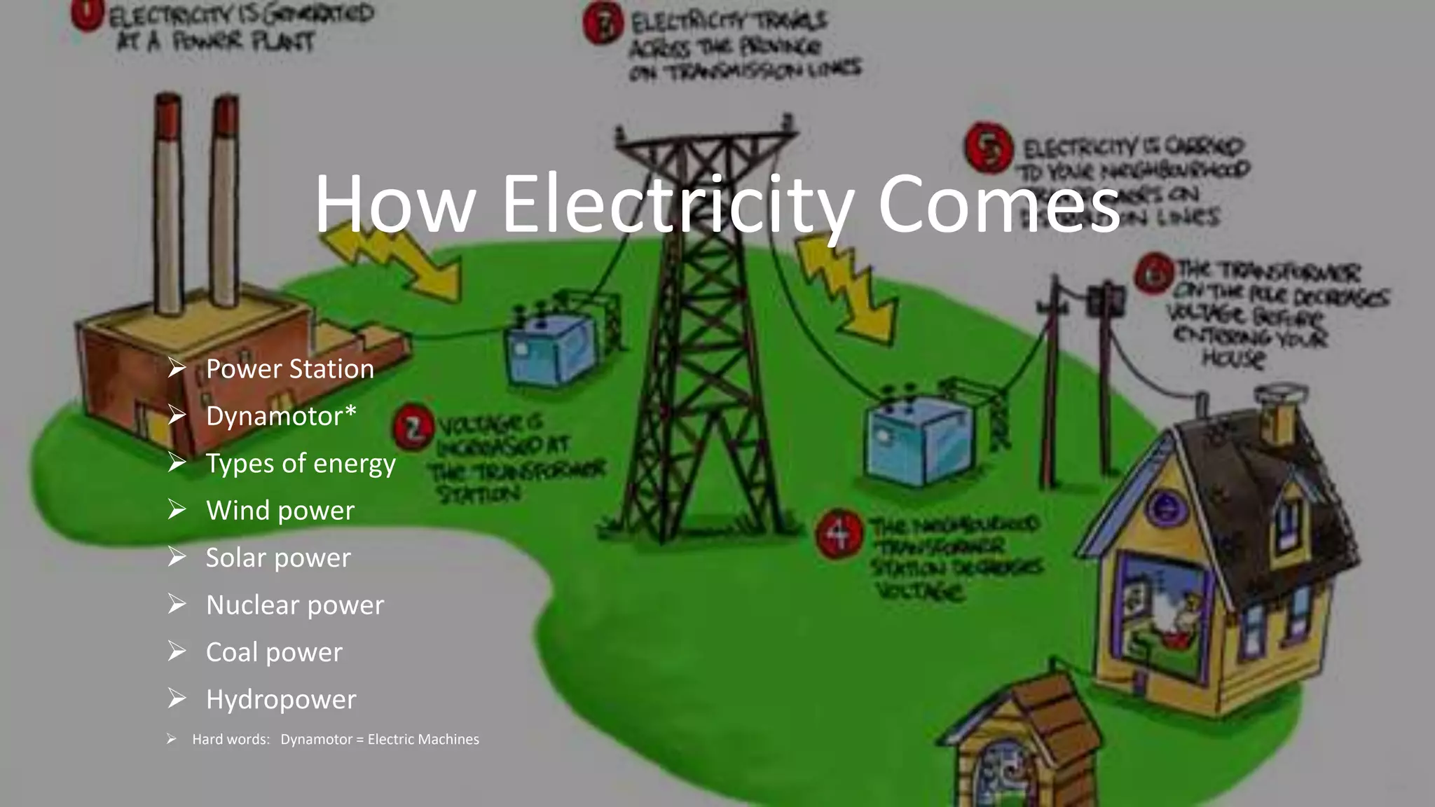 How Electricity Comes
Power Station
Dynamotor*
Types of energy
Wind power
Solar power
Nuclear power
Coal power
Hydropower
Hard words: Dynamotor = Electric Machines