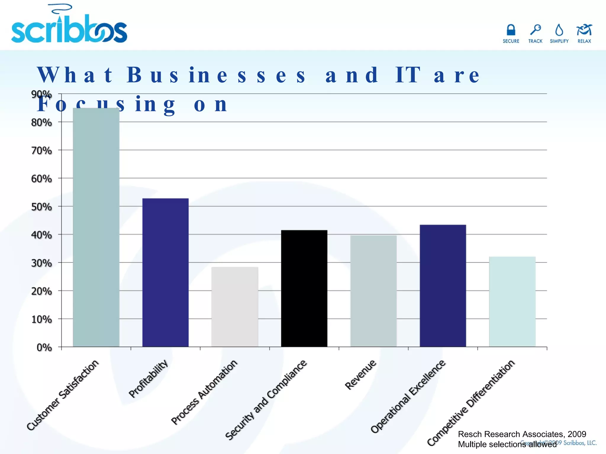 What Businesses and IT are Focusing on Resch Research Associates, 2009 Multiple selections allowed 