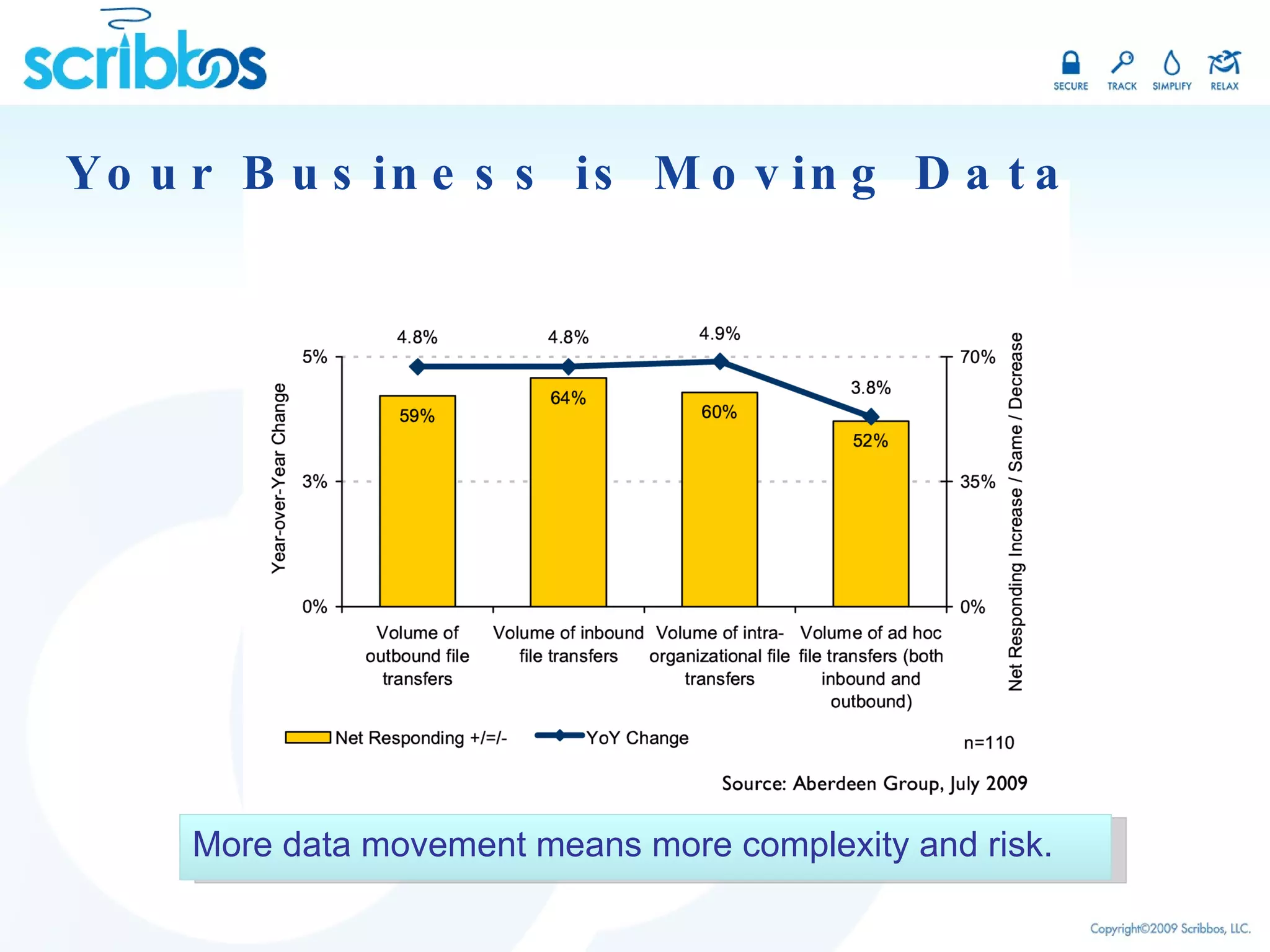 Your Business is Moving Data More data movement means more complexity and risk. 