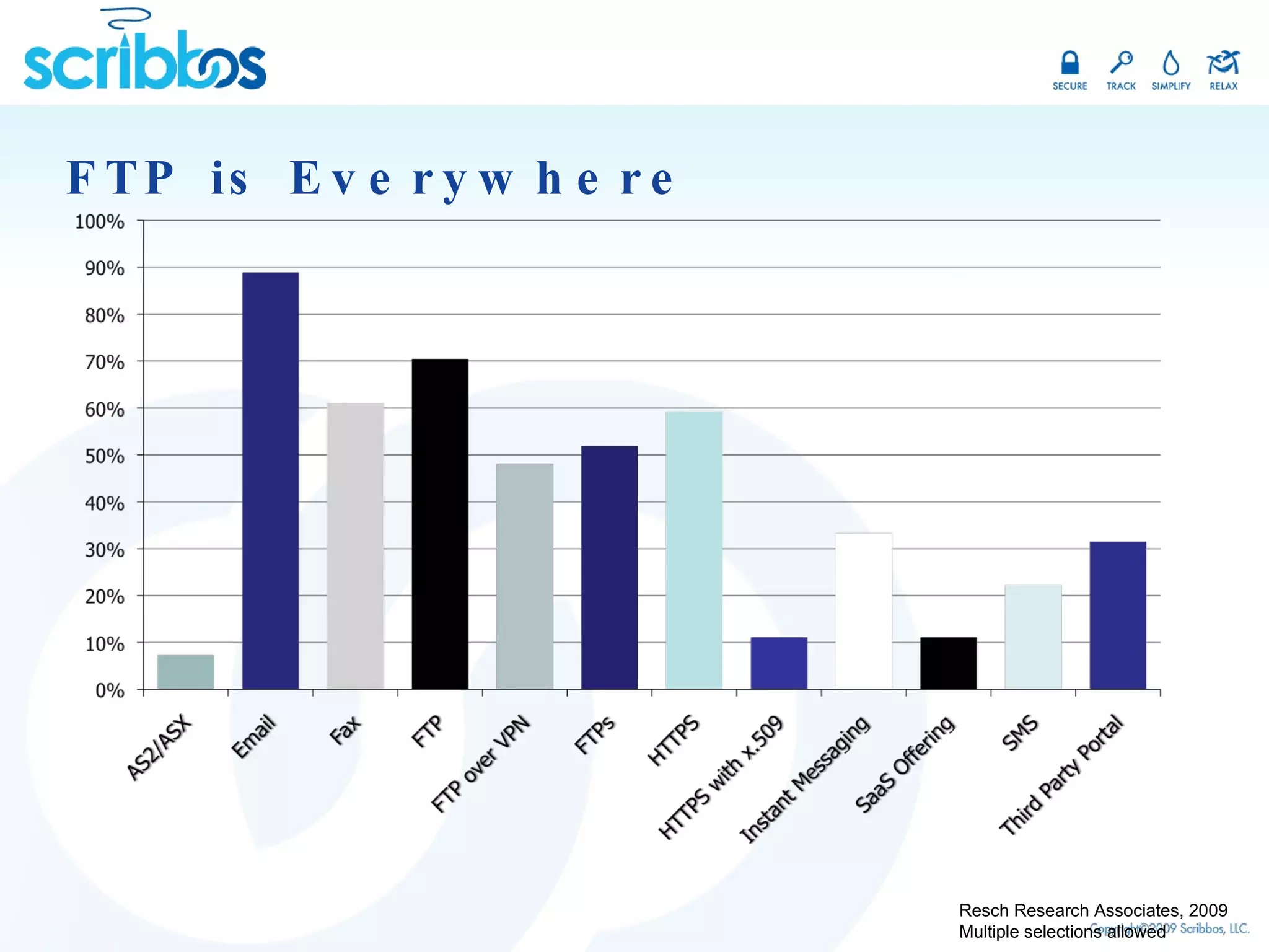 FTP is Everywhere Resch Research Associates, 2009 Multiple selections allowed 