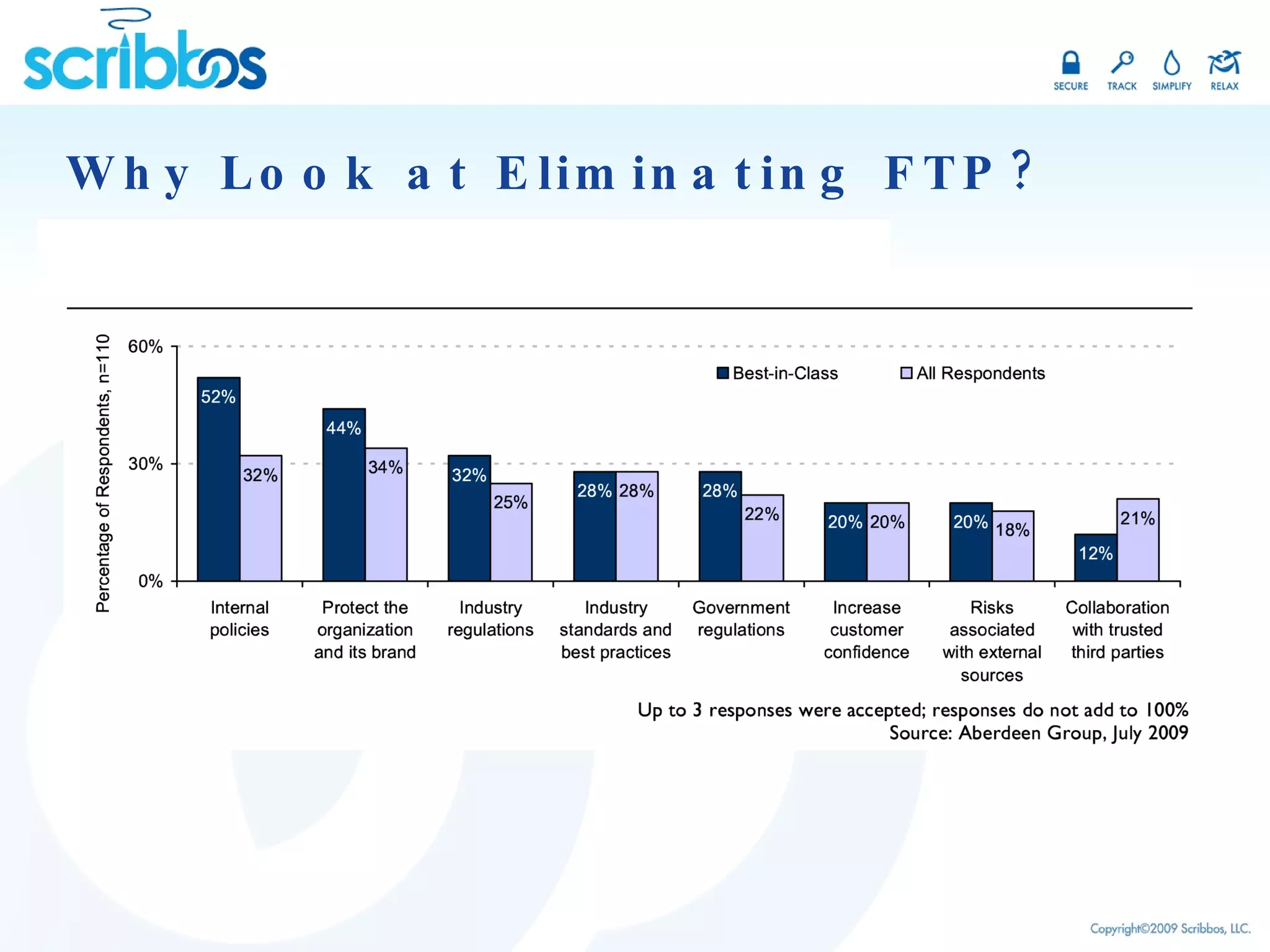 Why Look at Eliminating FTP? 