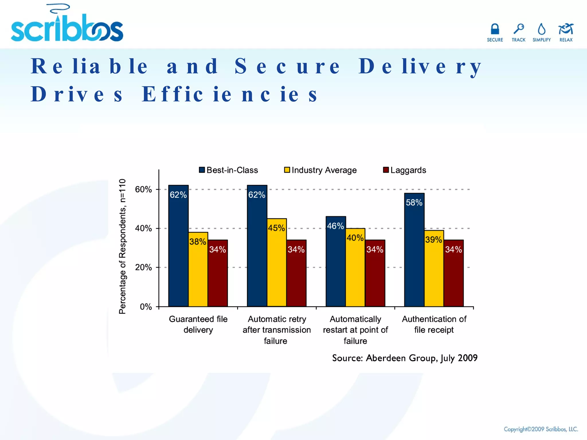 Reliable and Secure Delivery Drives Efficiencies 